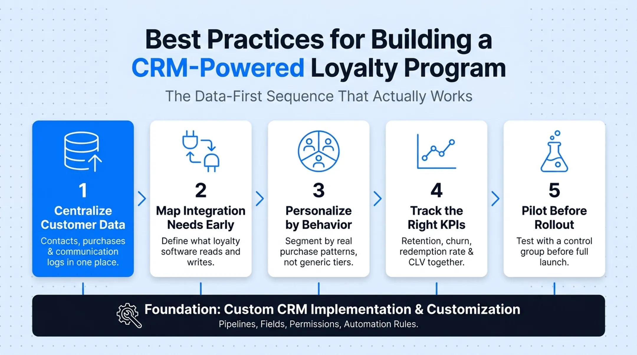 5-step process for building CRM-powered loyalty program
