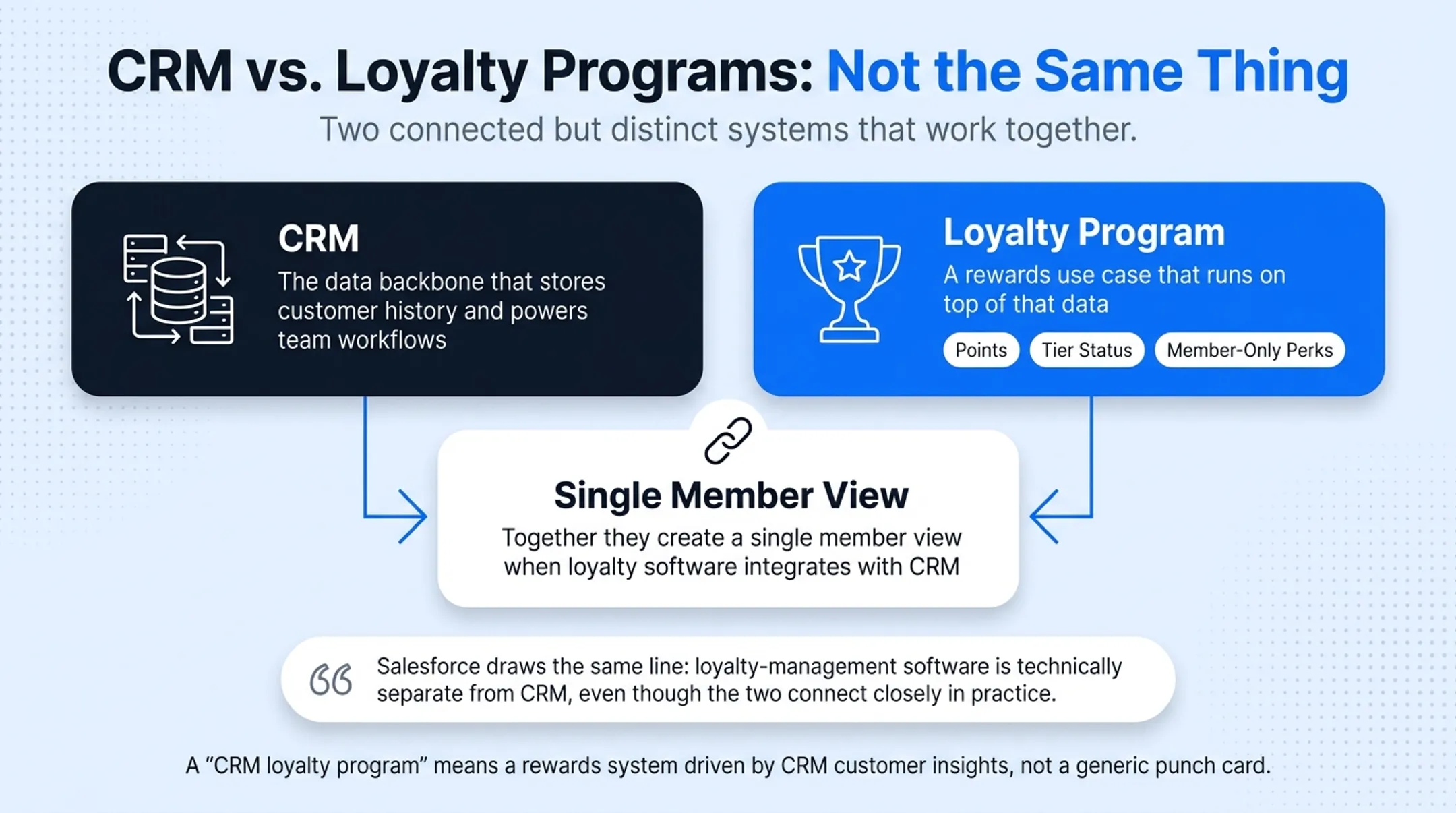 CRM data backbone versus loyalty program relationship diagram
