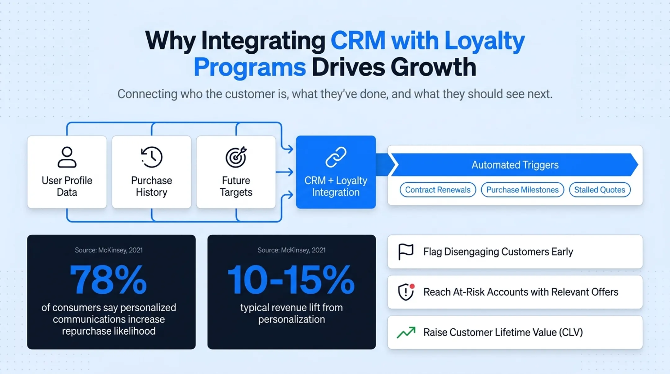 CRM integration benefits for customer retention and lifetime value