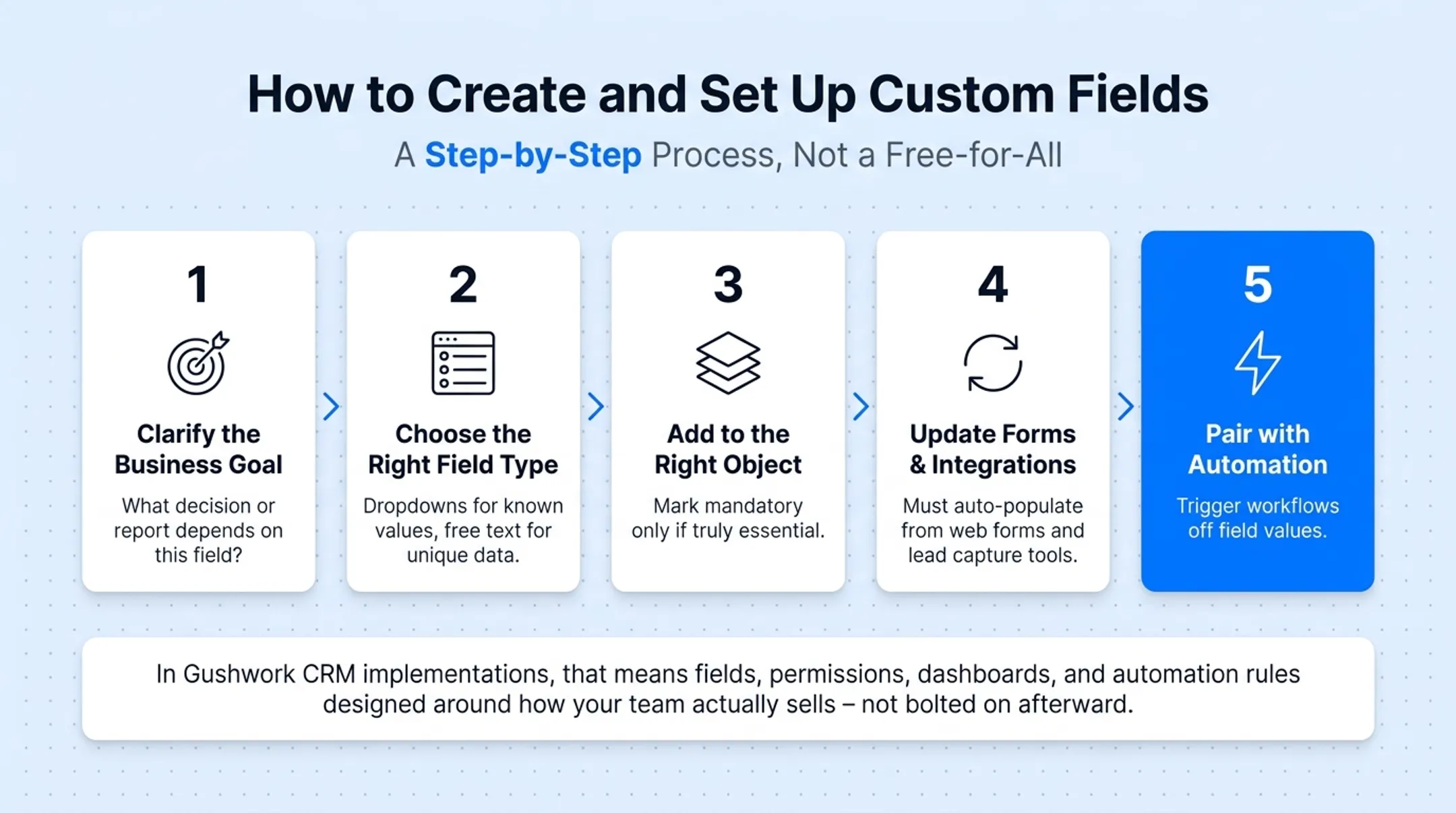 5-step process for creating and setting up CRM custom fields