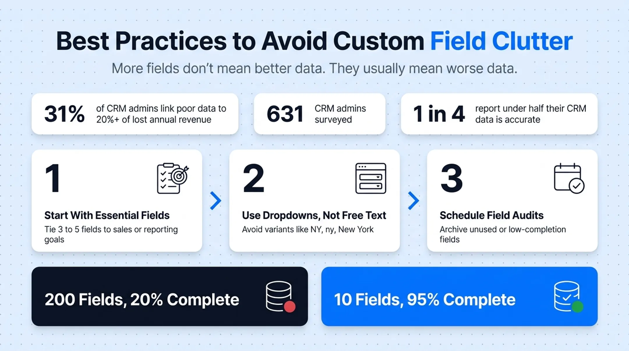 CRM data quality comparison showing field quantity versus completeness rates