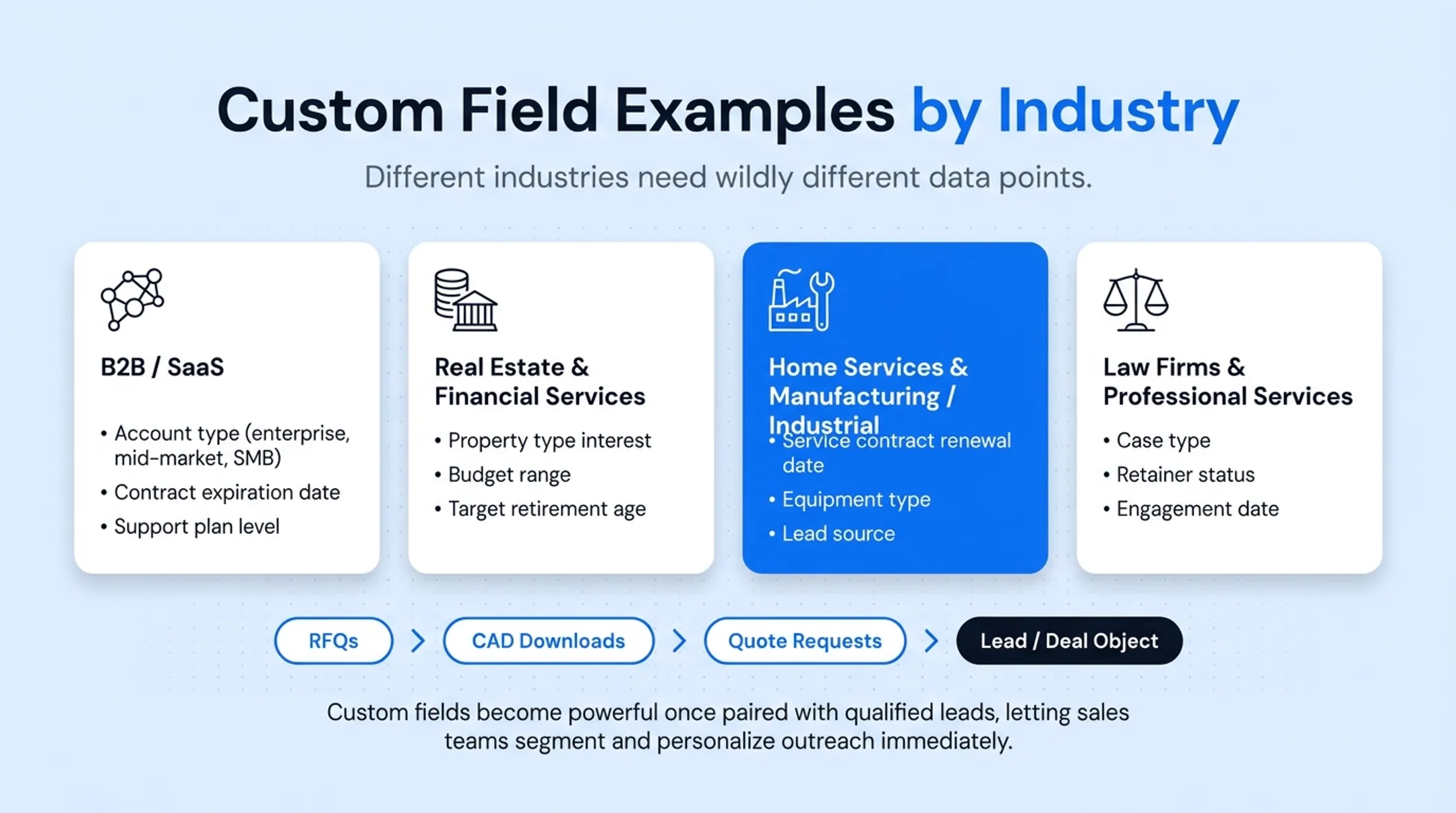 Custom field examples across four industries including SaaS real estate and manufacturing