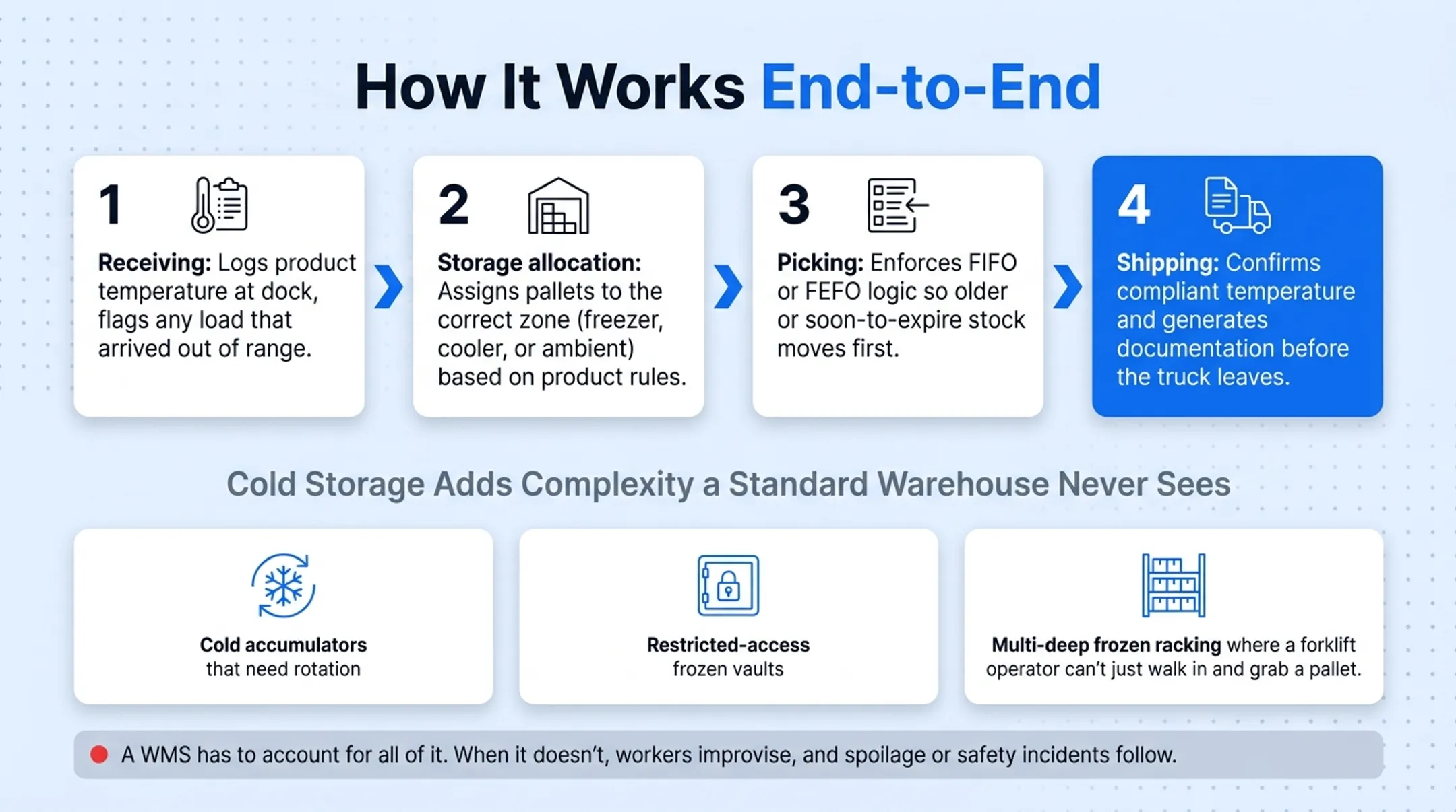 4-stage cold storage warehouse workflow from receiving to shipping