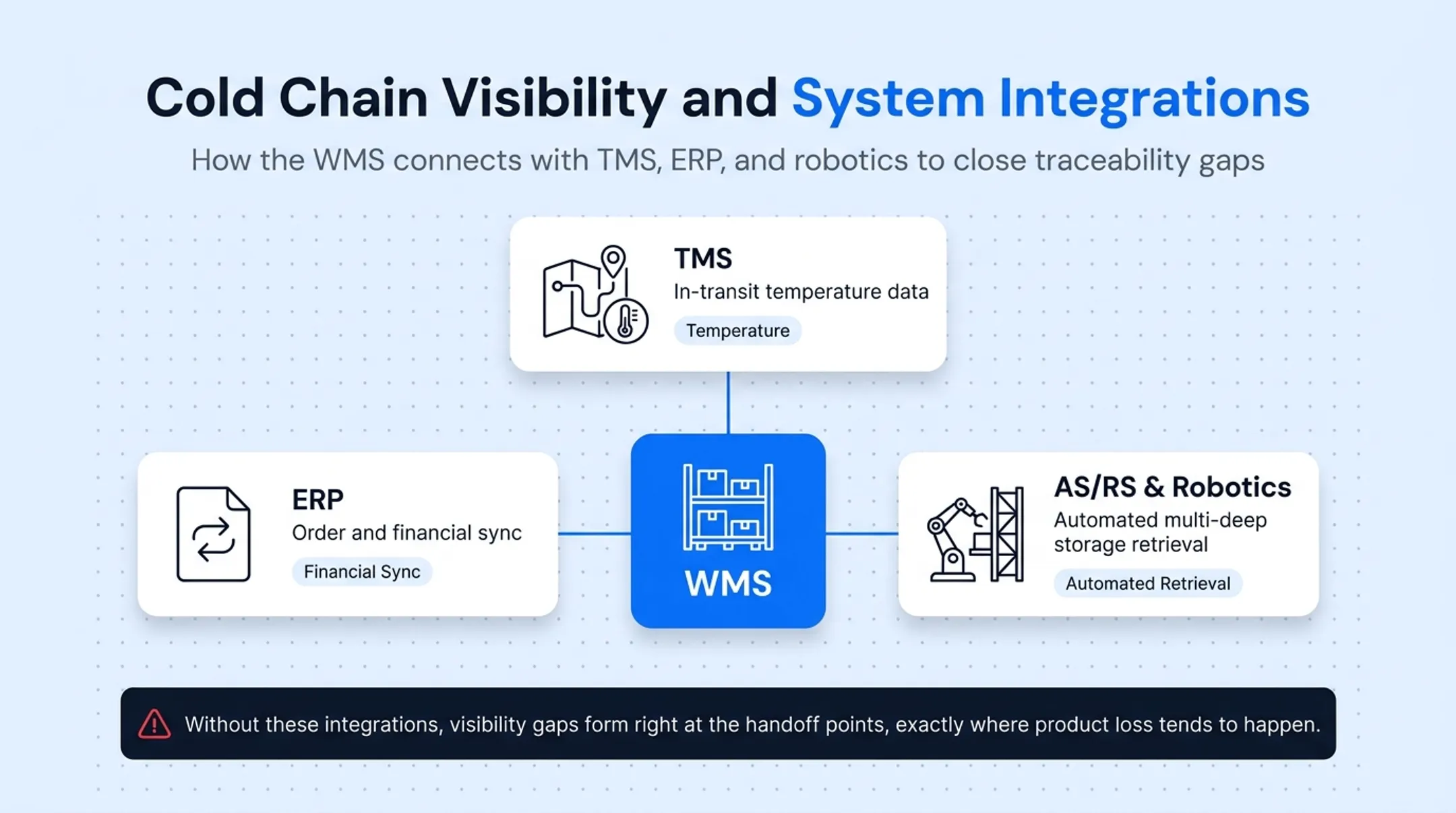 Cold storage WMS integration map connecting TMS ERP and robotics systems