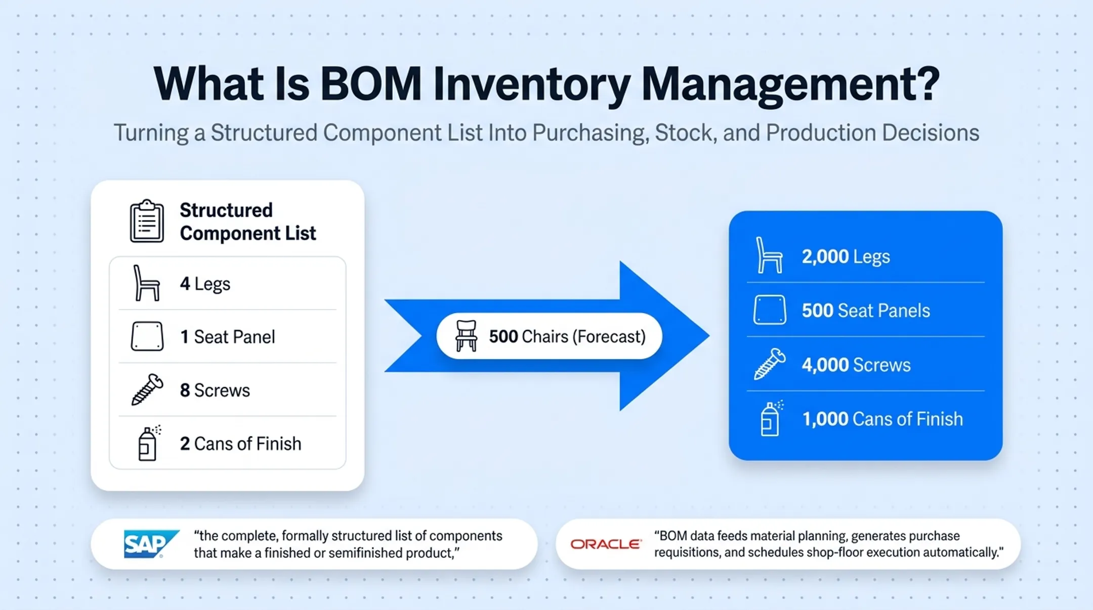 BOM demand explosion from finished chairs to component quantities
