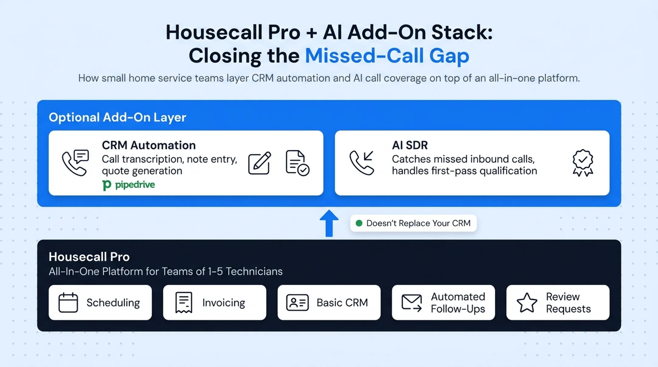 Missed call to booked job automated lead capture workflow diagram
