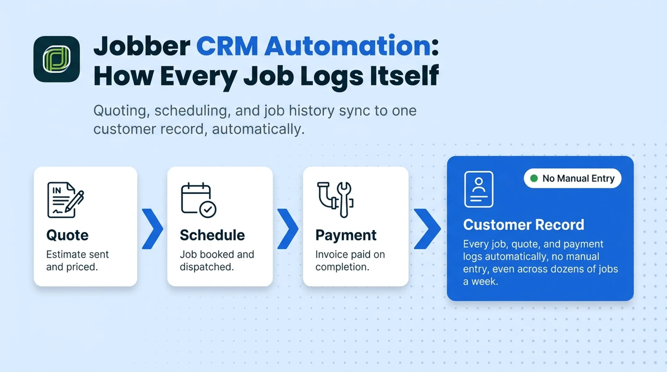 Jobber dashboard showing automated job quoting and customer history