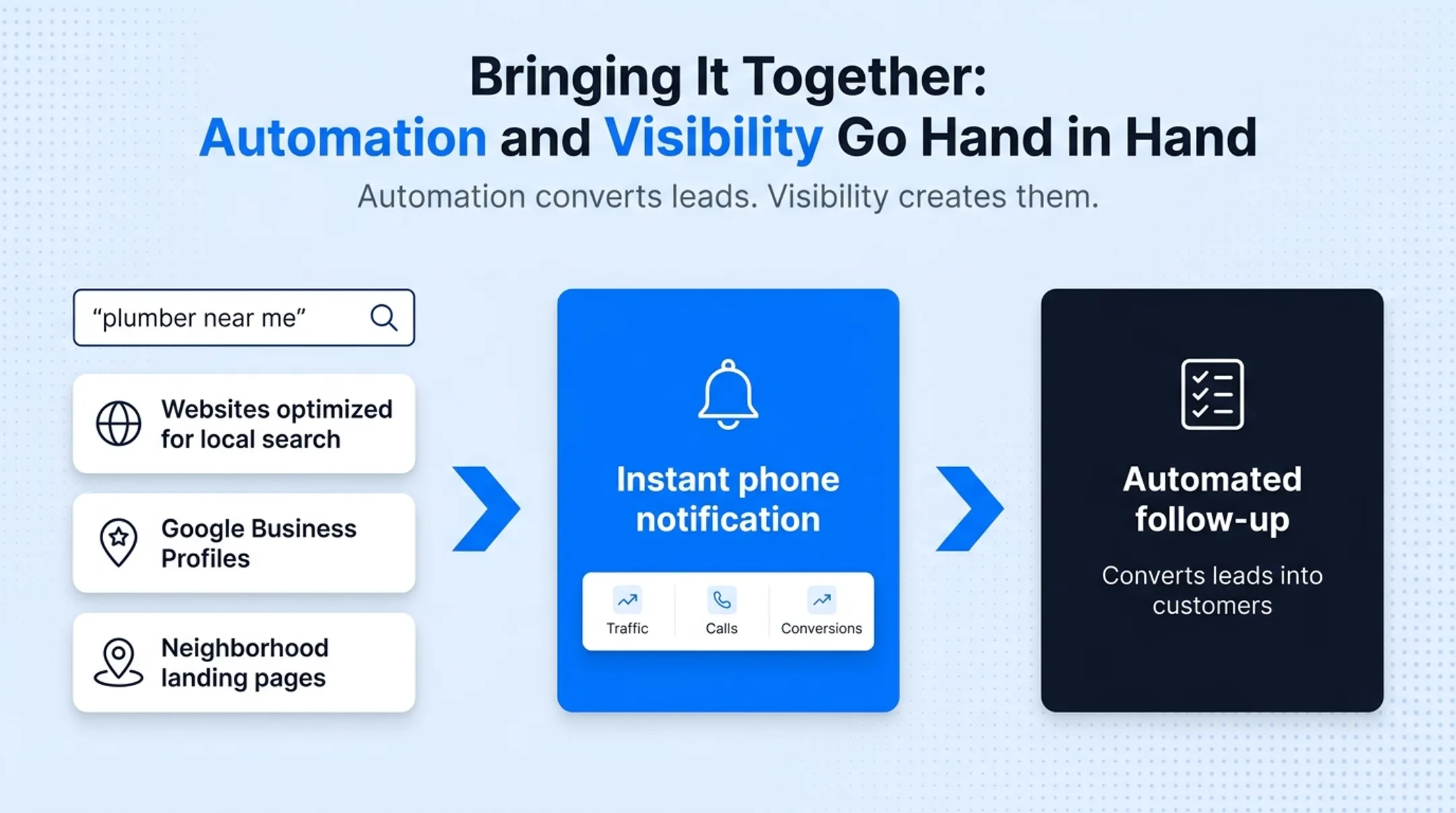 Real-time lead tracking dashboard showing website traffic and calls