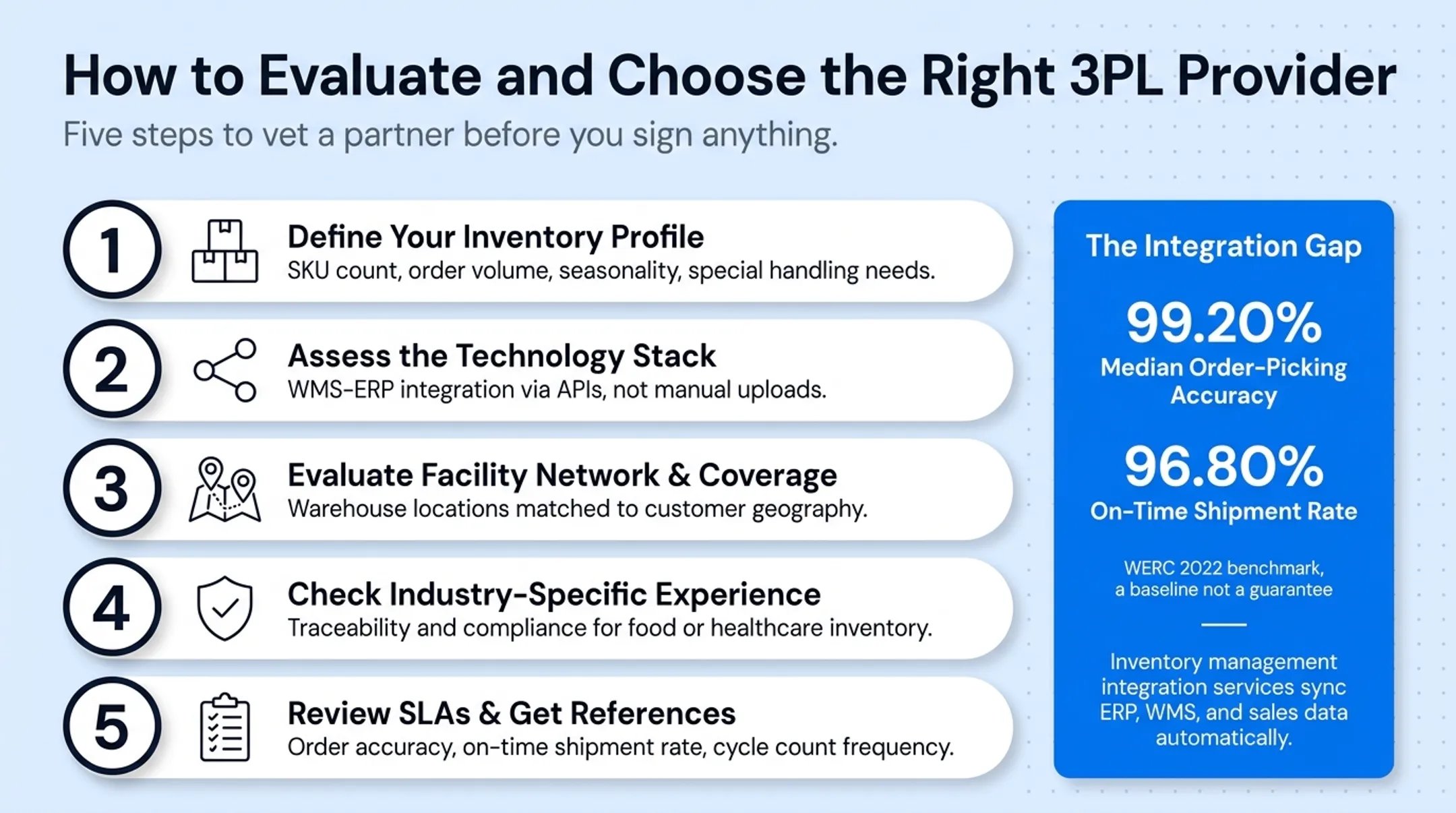Five-step process for evaluating and choosing a 3PL provider