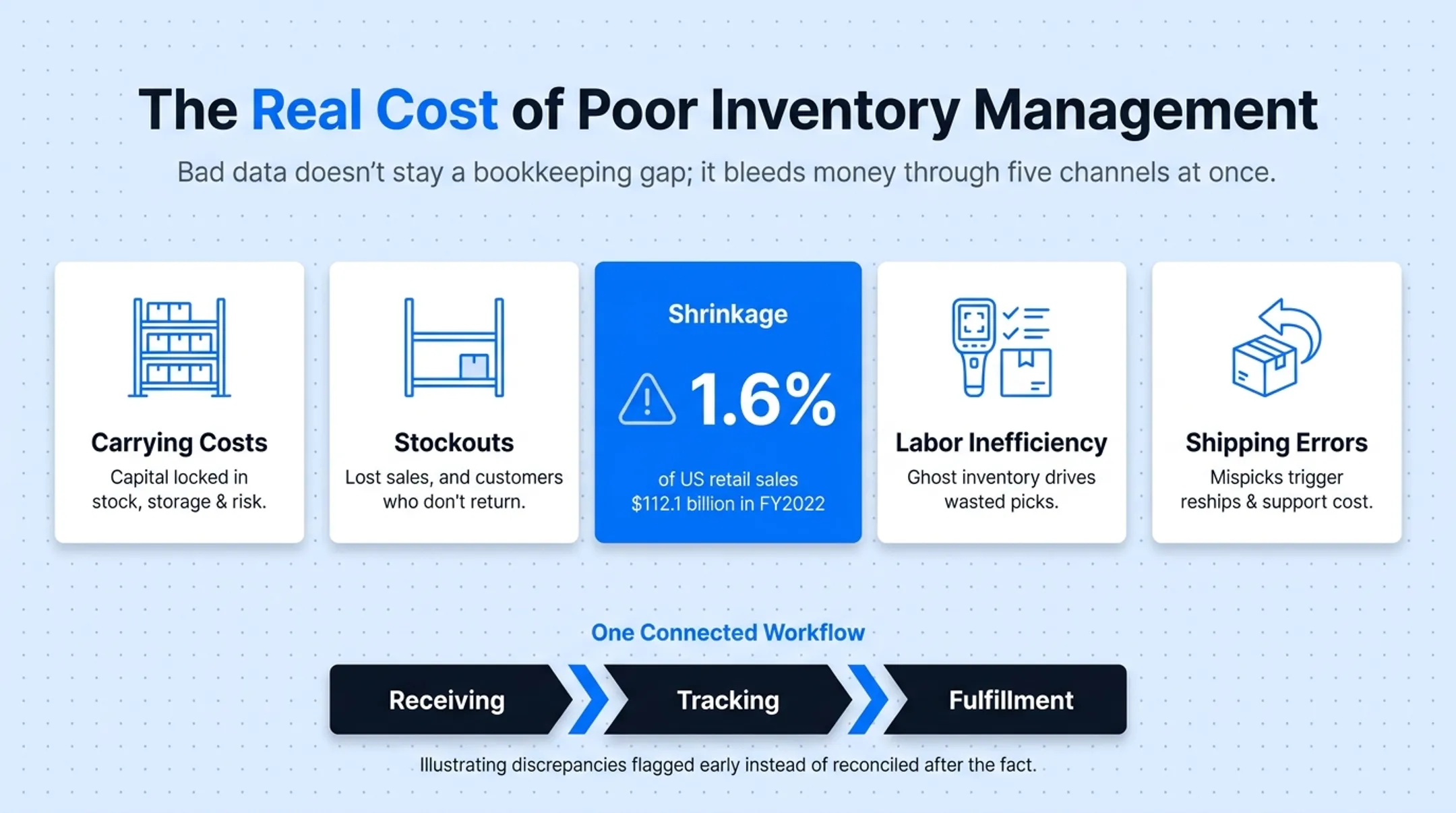 Five hidden cost sources of poor inventory management breakdown