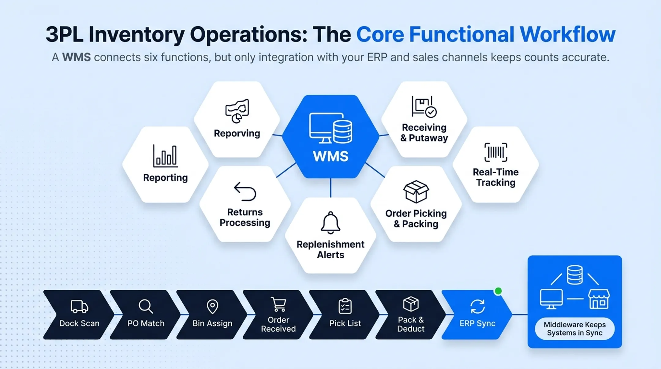 3PL inventory technology flow from receiving to inventory adjustment