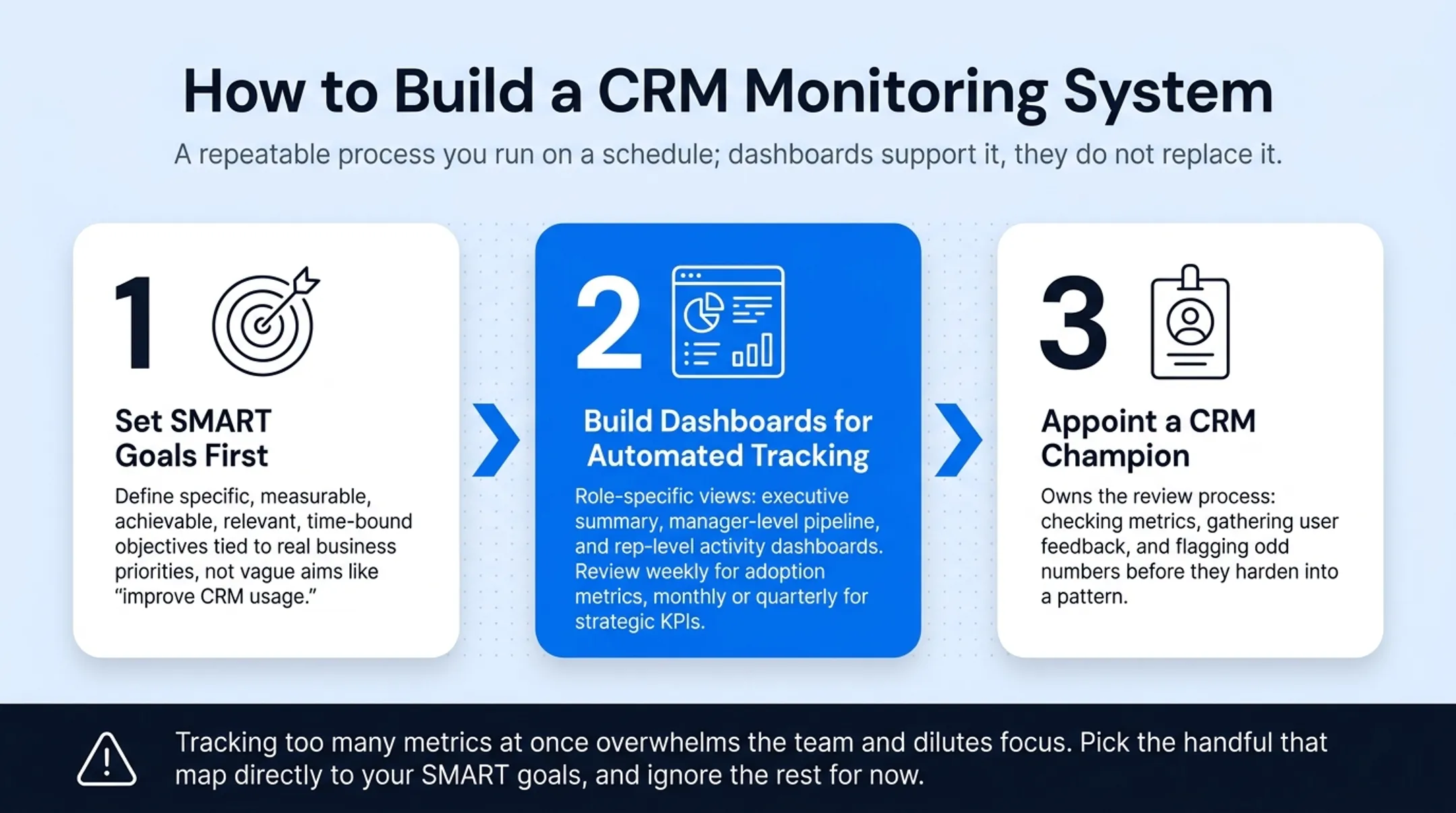 Three-step process for building an effective CRM monitoring system