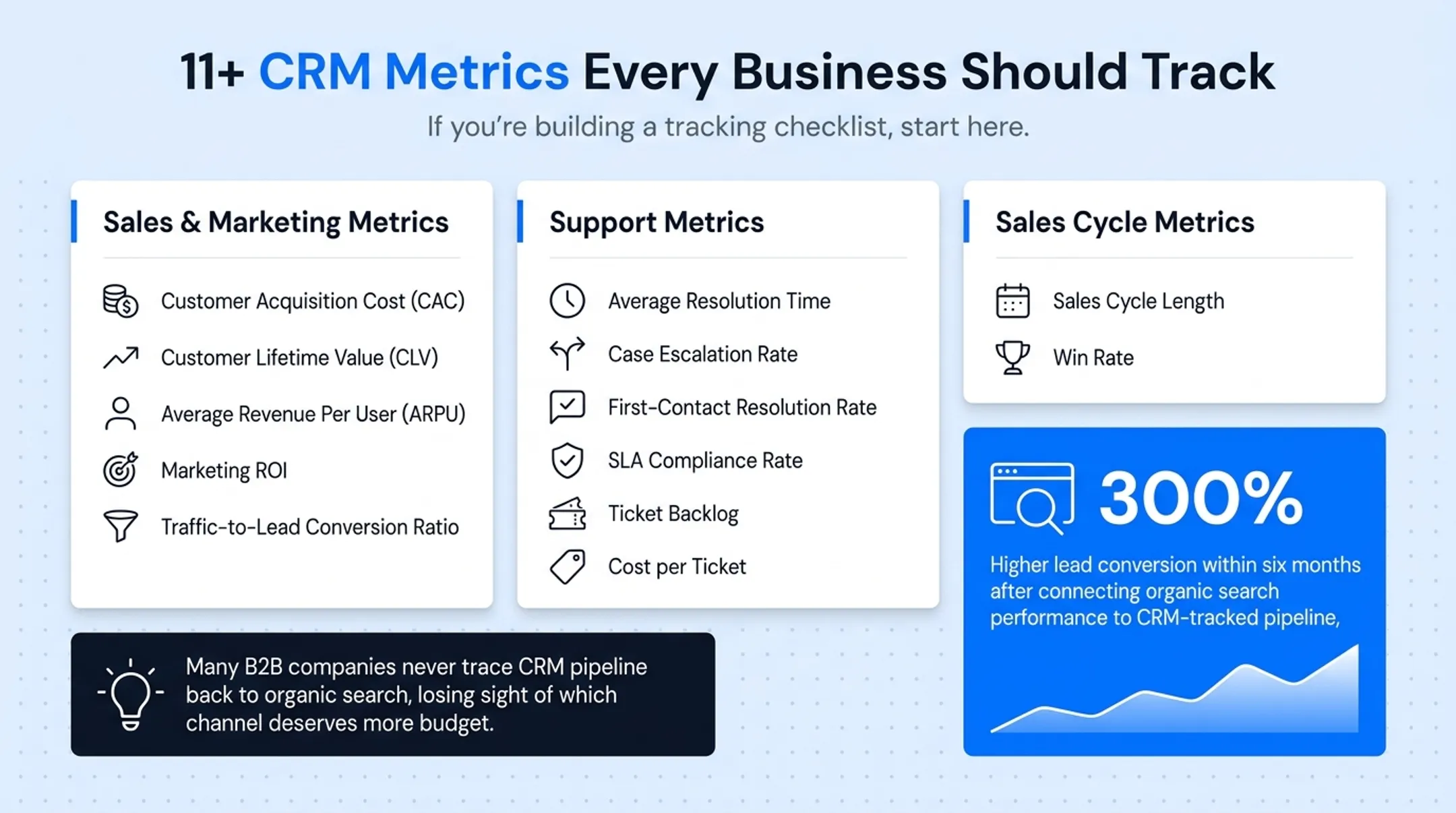 Gushwork lead dashboard showing organic traffic and CRM pipeline conversion