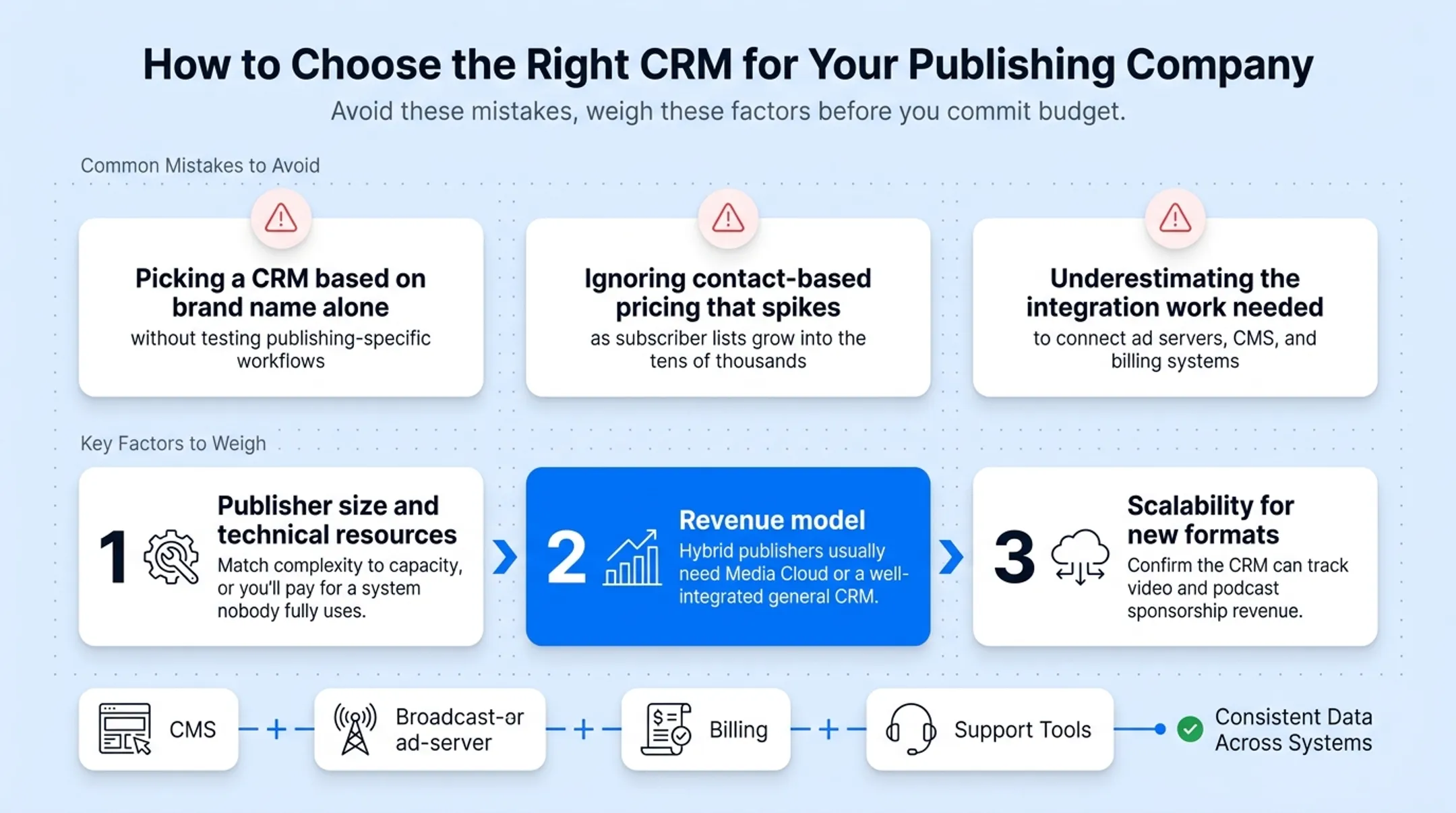 Three key factors for choosing the right publishing CRM decision framework