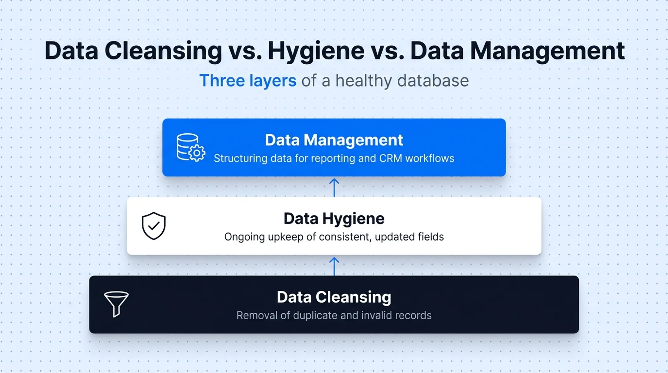 Three-layer comparison of CRM cleansing hygiene and data management