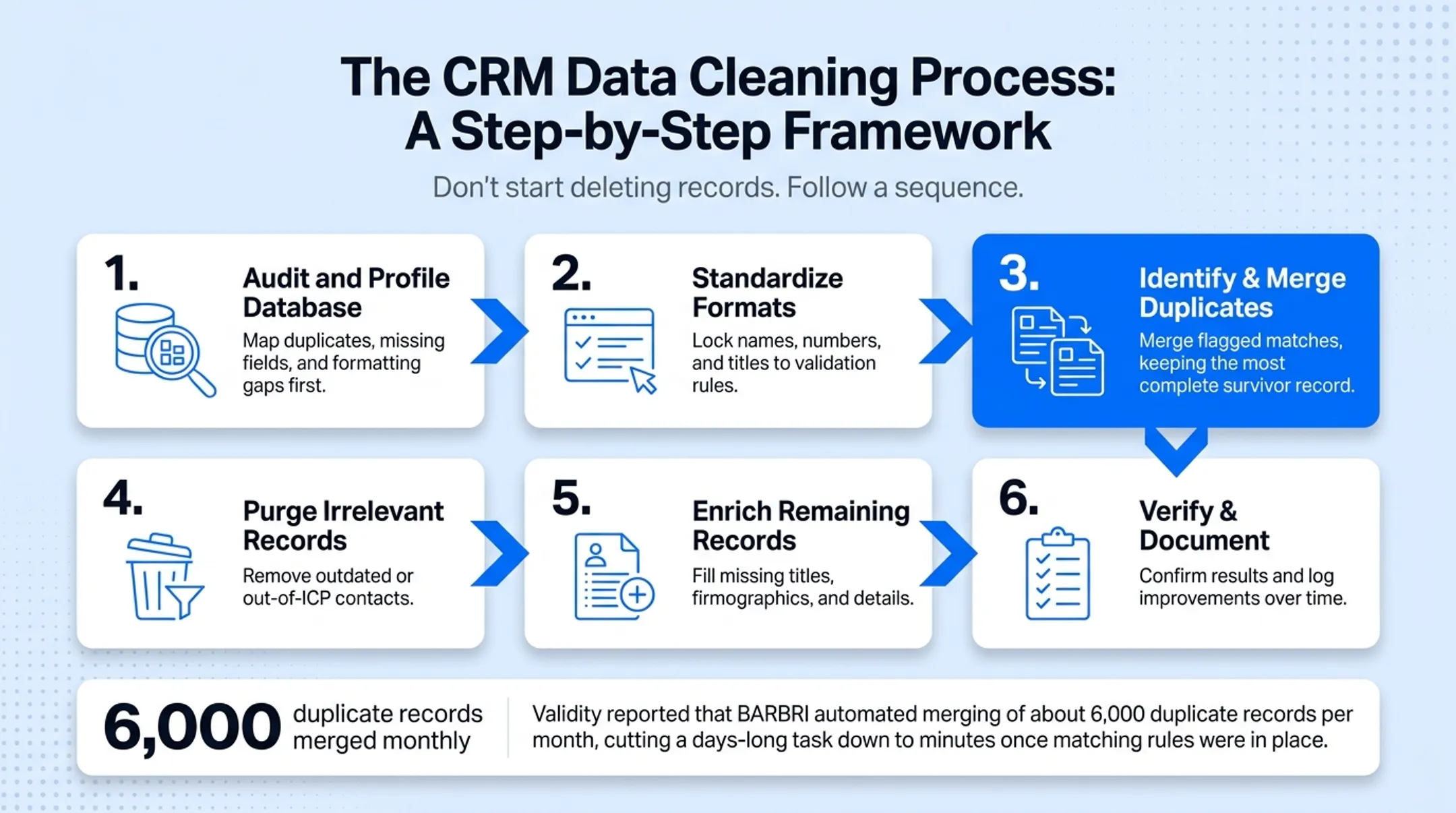 Six-step CRM data cleaning framework from audit to verification