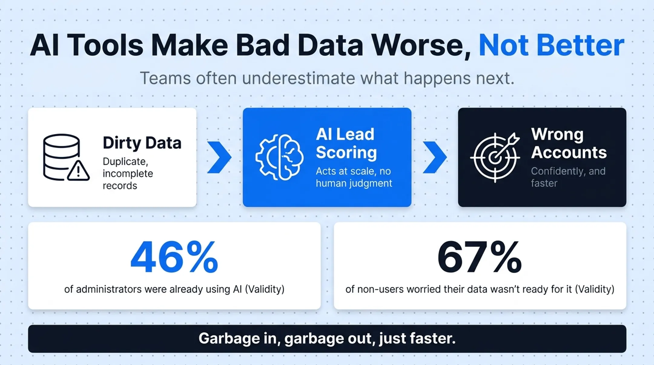 CRM data quality statistics showing duplicates incomplete and incorrect records