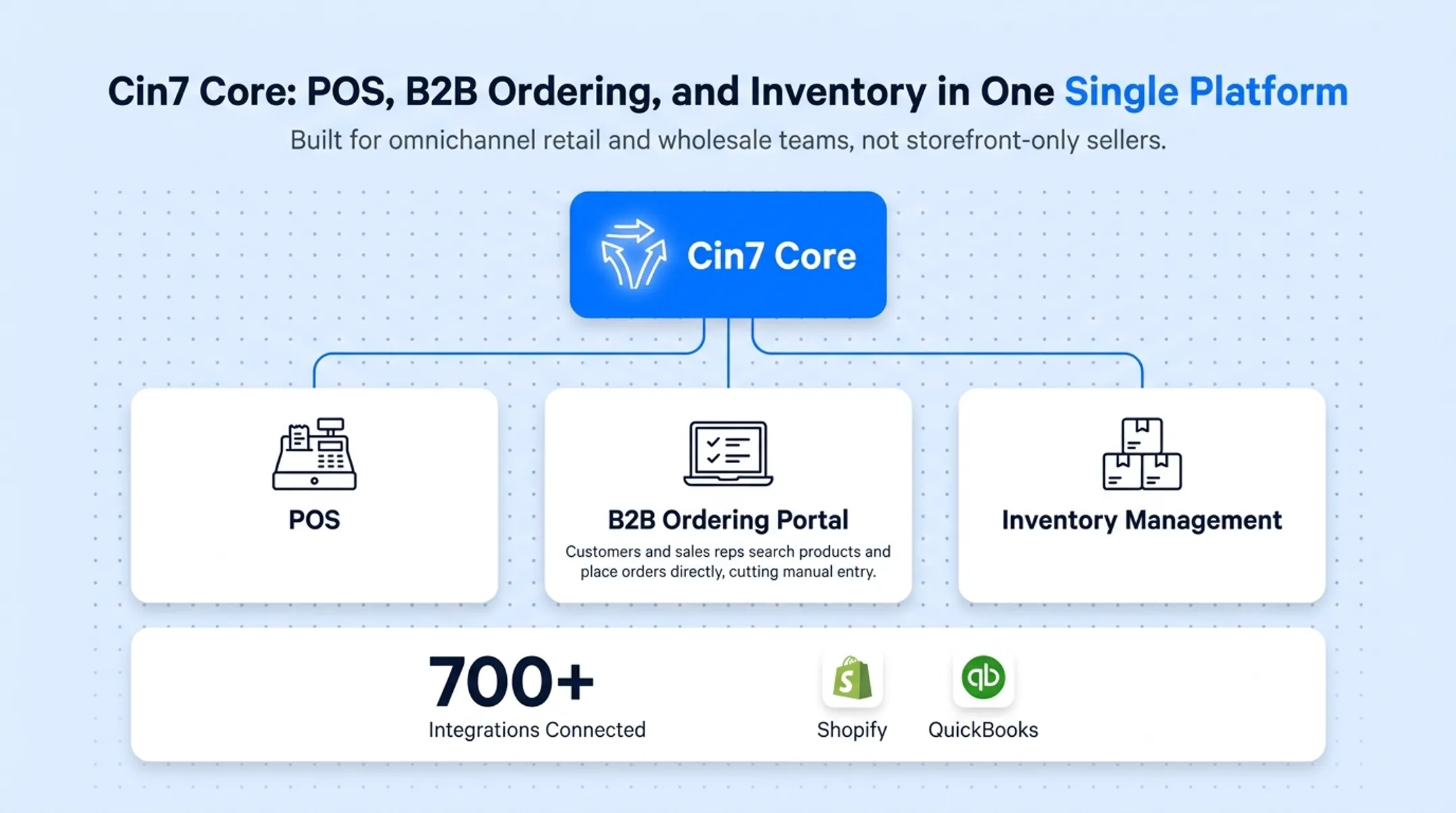 Omnichannel retail dashboard showing POS and B2B order management interface