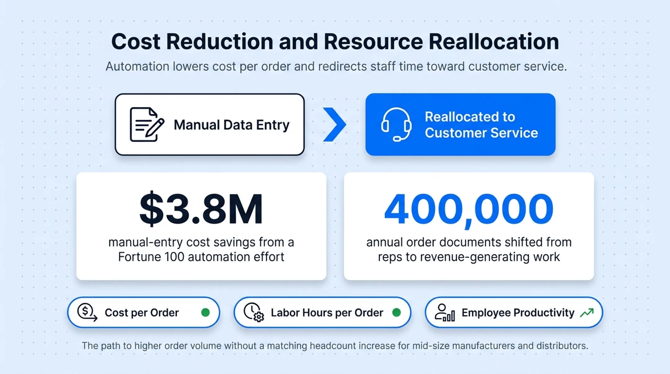 Cost savings and productivity gains from order automation case studies