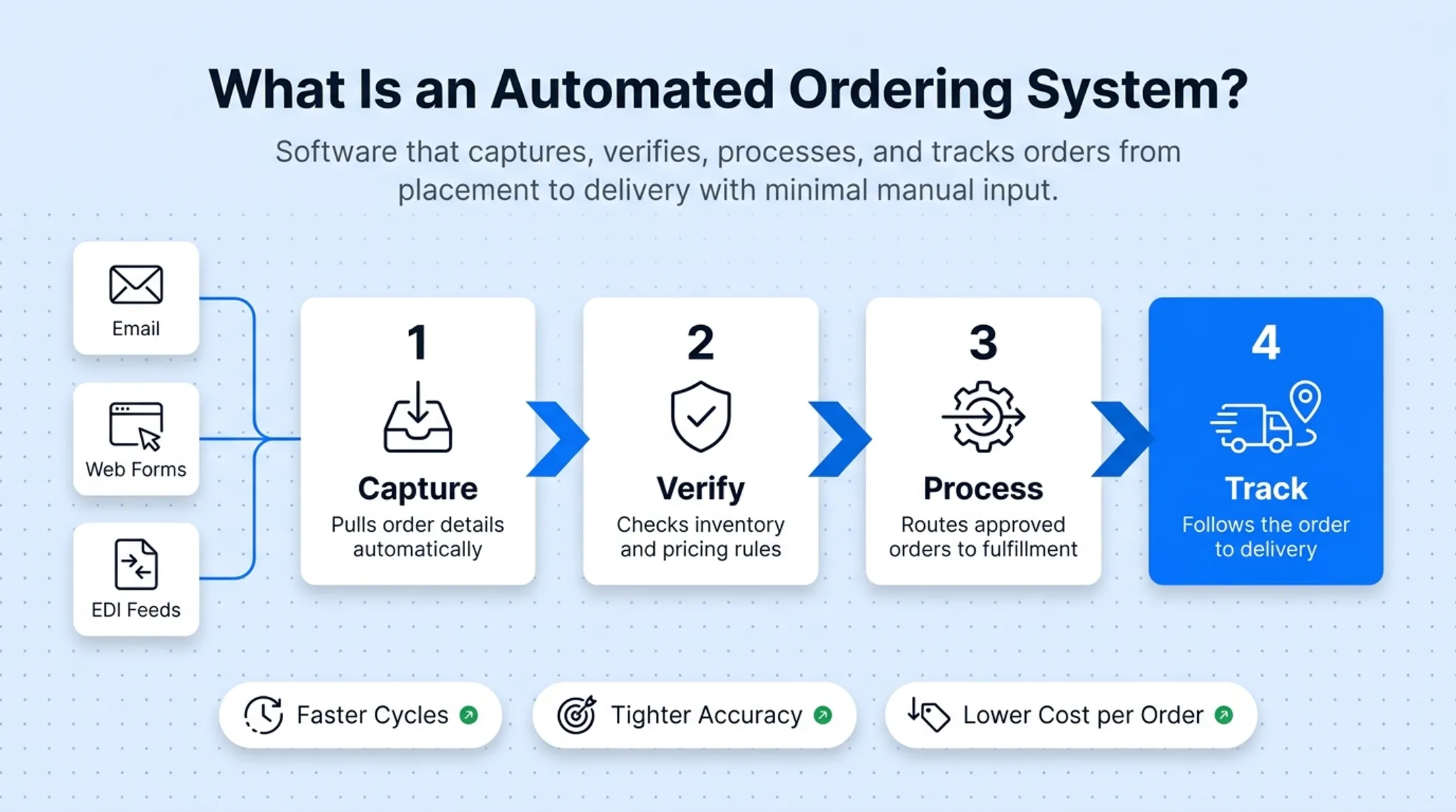 Automated ordering system workflow from order capture to fulfillment
