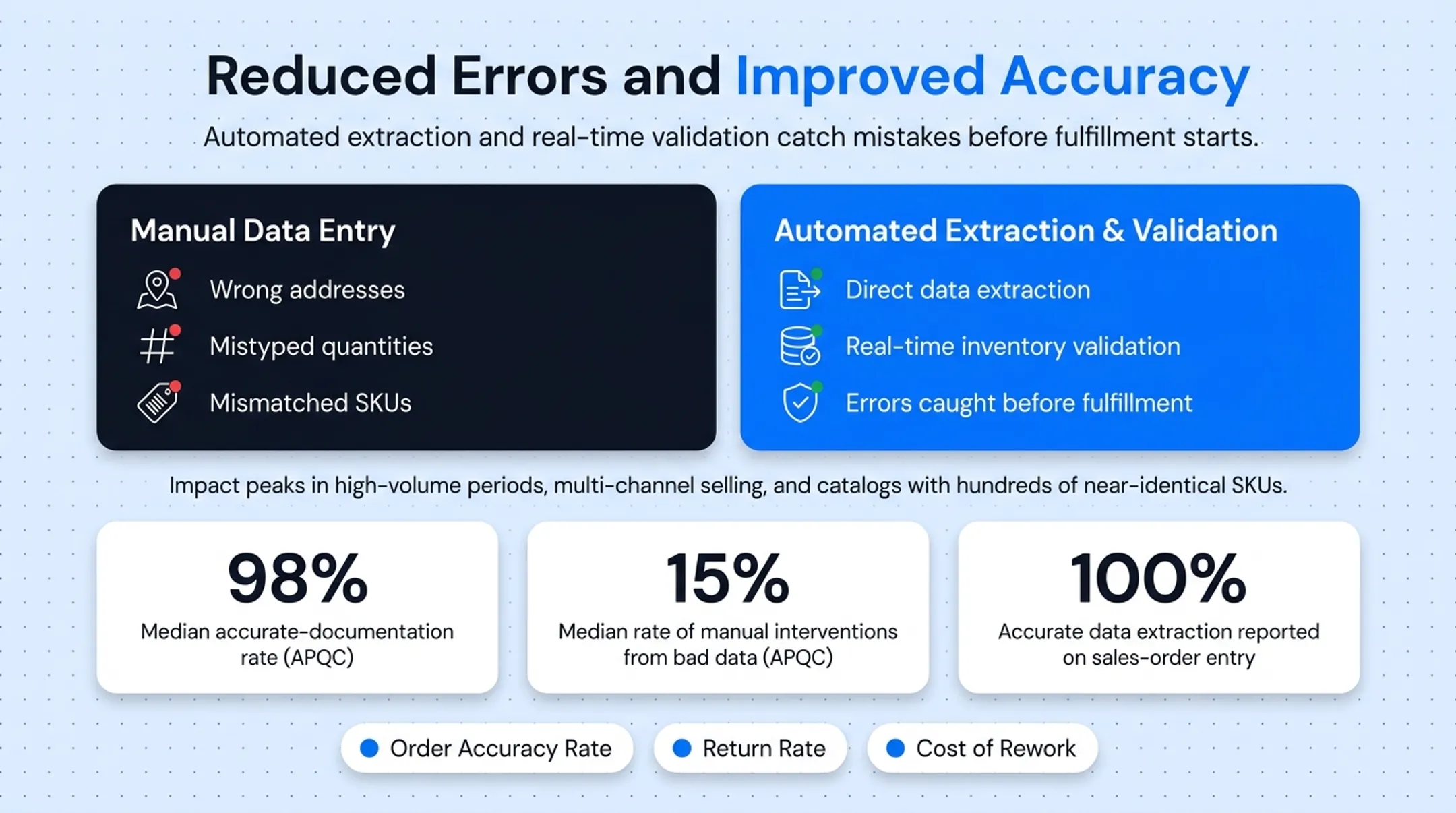 Order accuracy statistics comparing manual entry errors versus automated validation
