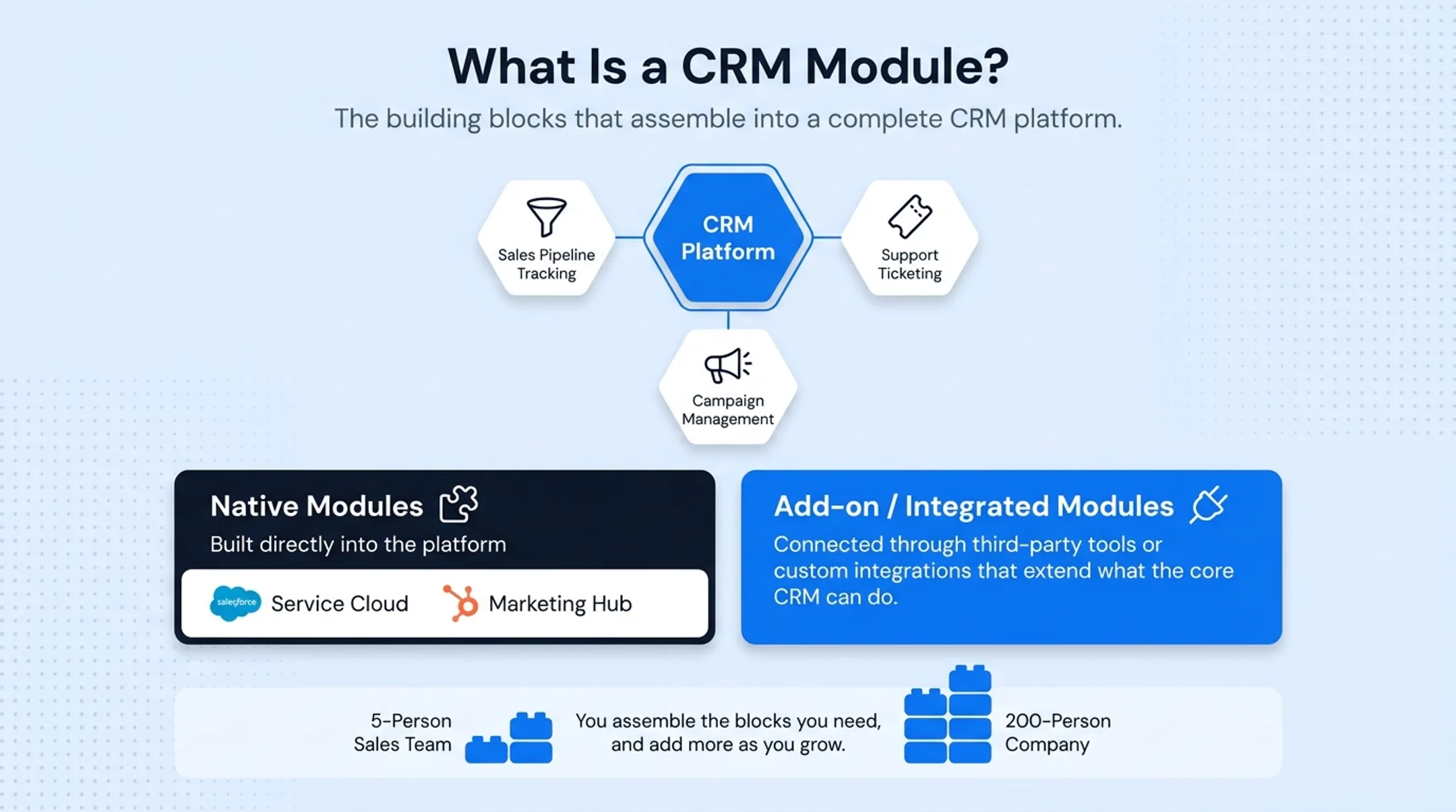 CRM modules structure diagram showing sales marketing service and analytics blocks