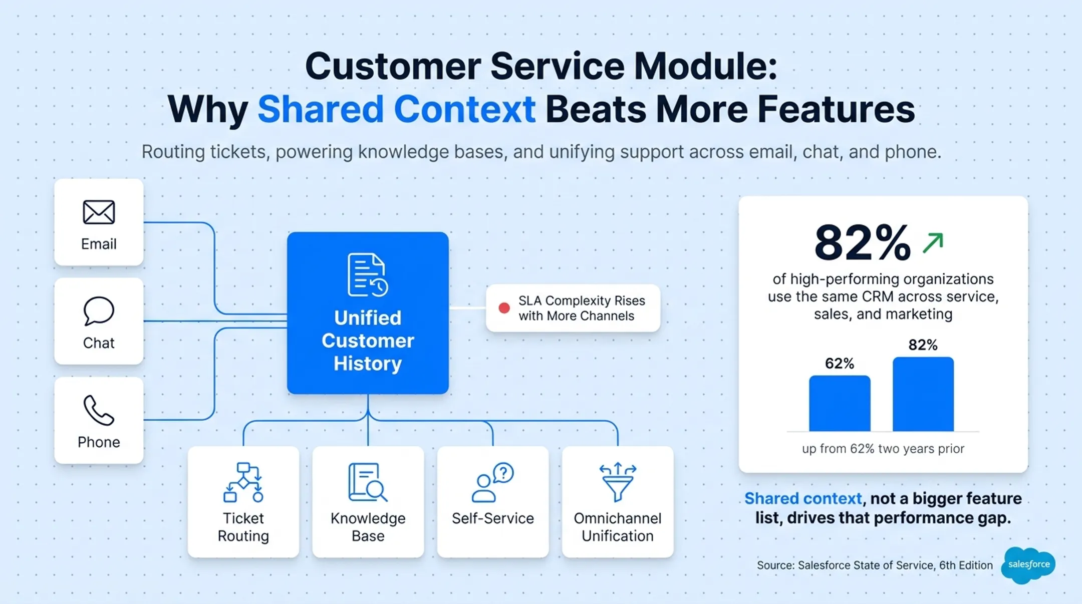 comparison of sales marketing and service CRM module functions and focus areas