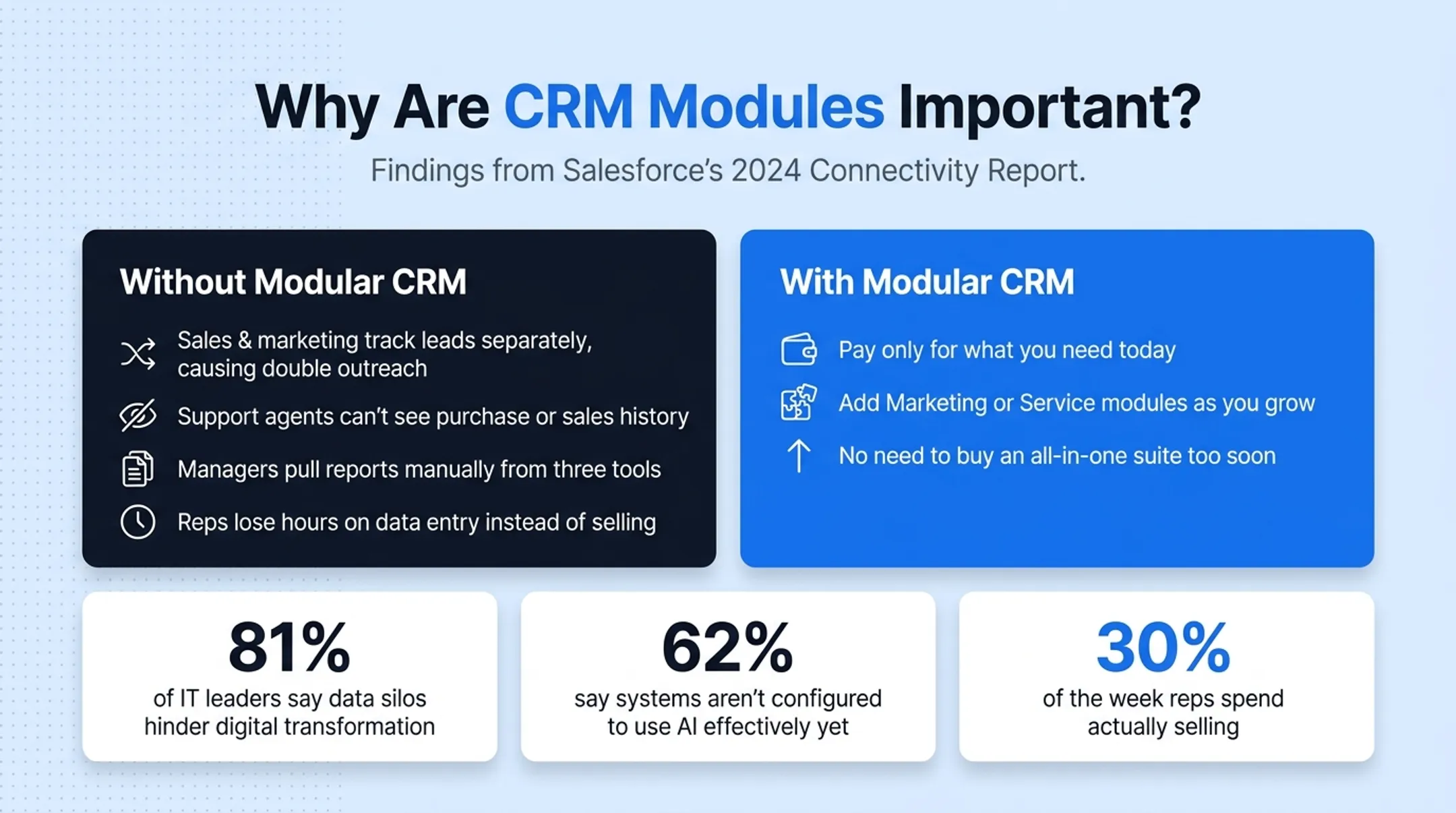 breakdown of business problems caused by disconnected CRM systems