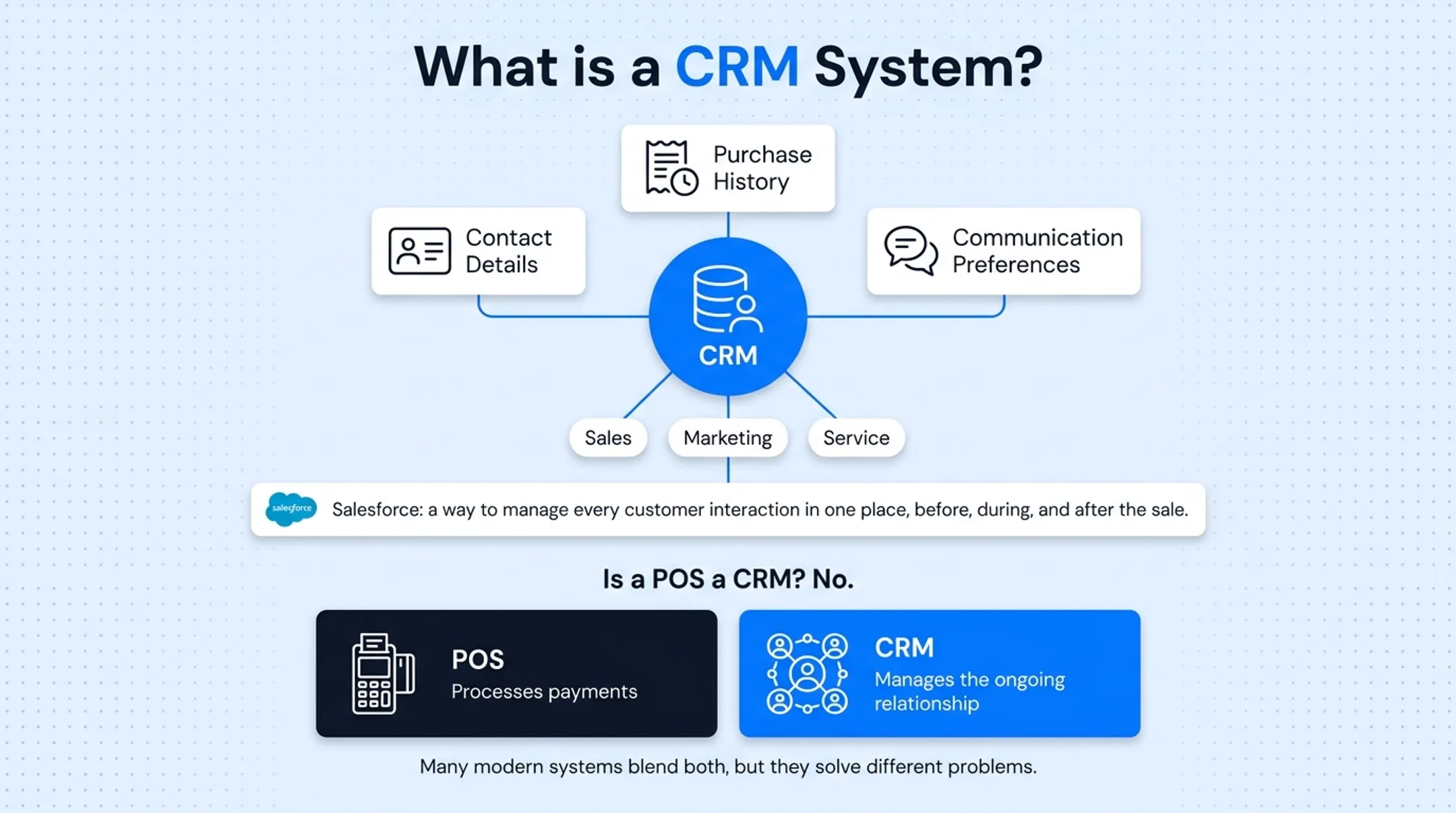 CRM versus POS system functions comparison chart with checkmarks