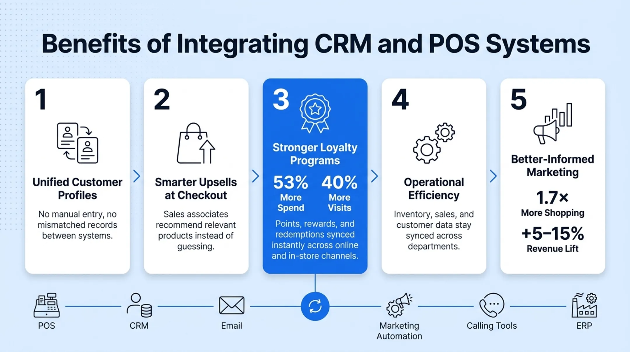 Benefits of CRM and POS integration across customer profiles loyalty and marketing