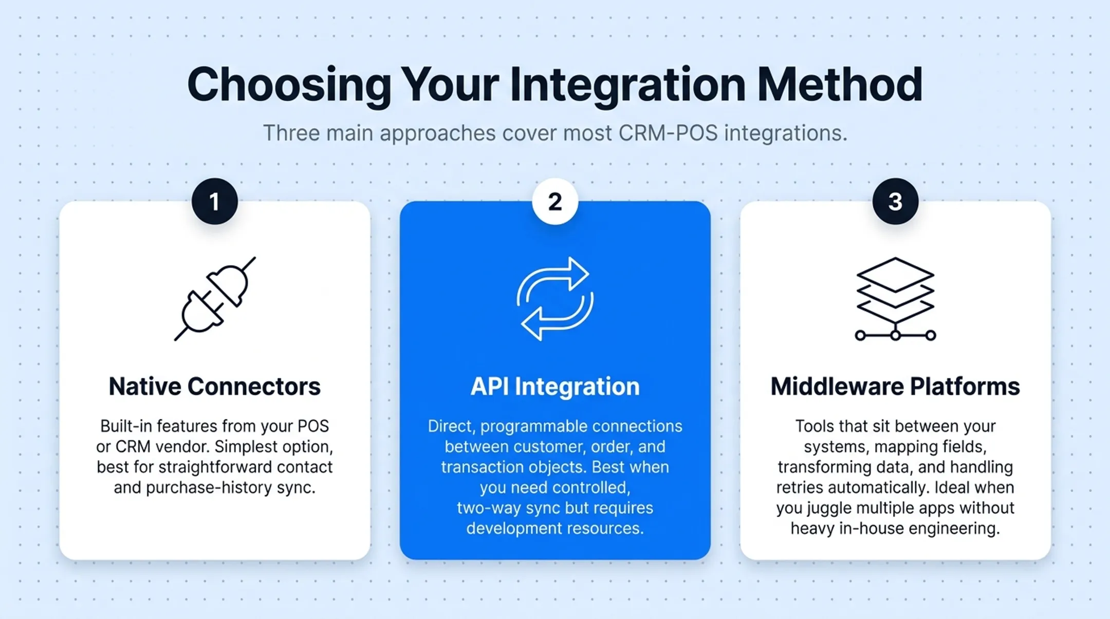 Three CRM-POS integration methods comparison native API and middleware