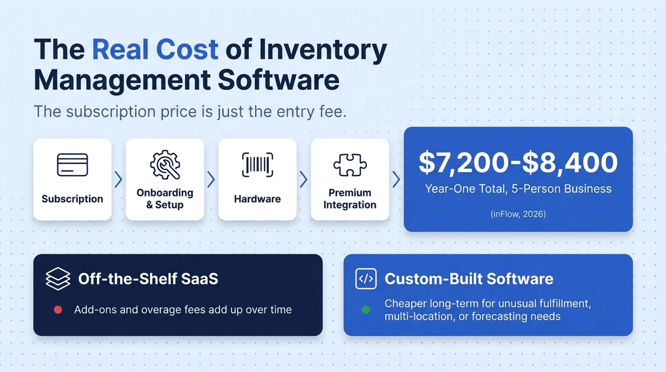 Total cost of ownership breakdown for inventory software first year