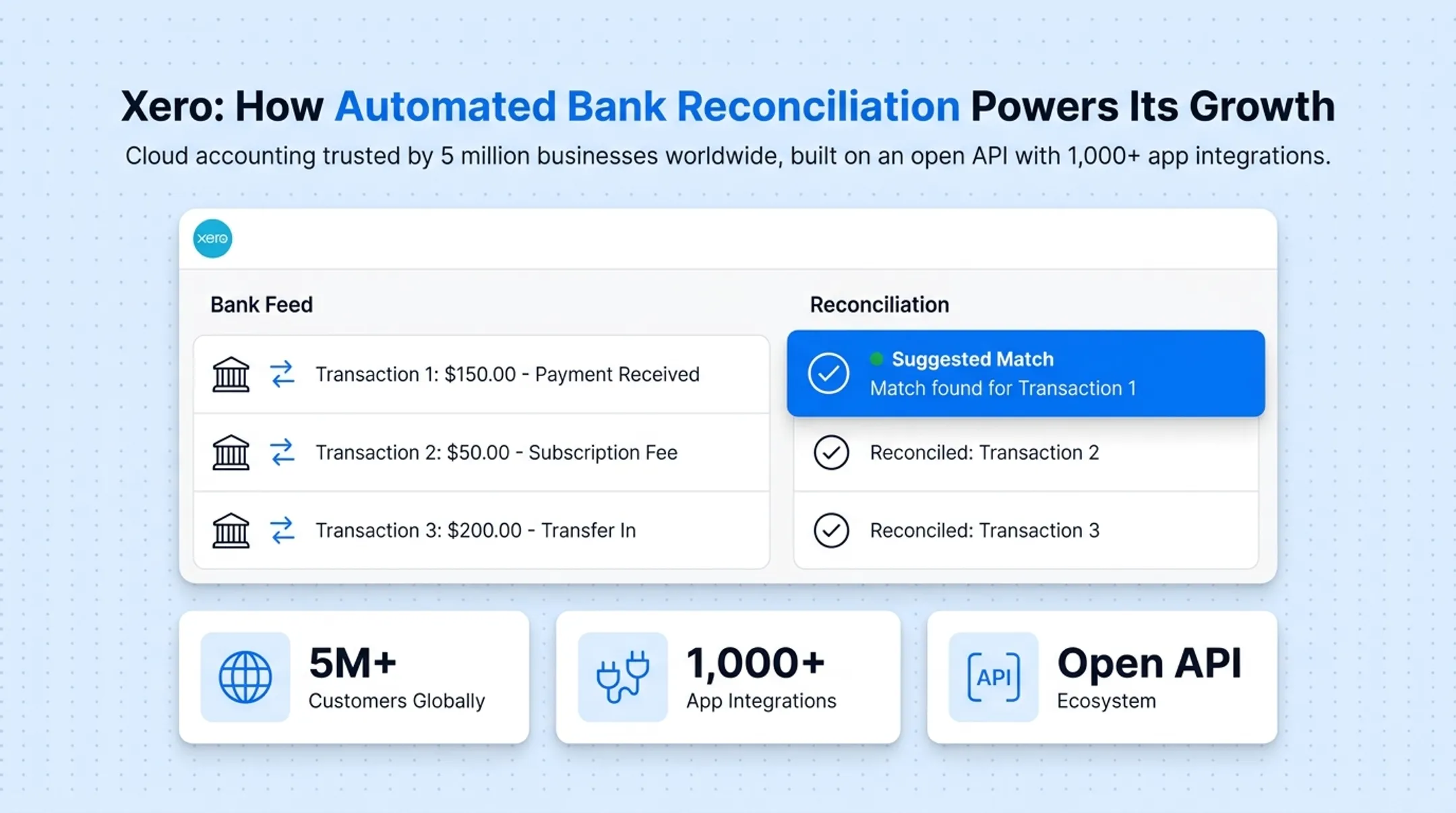 Comparison of five top accounting integration platforms by business fit