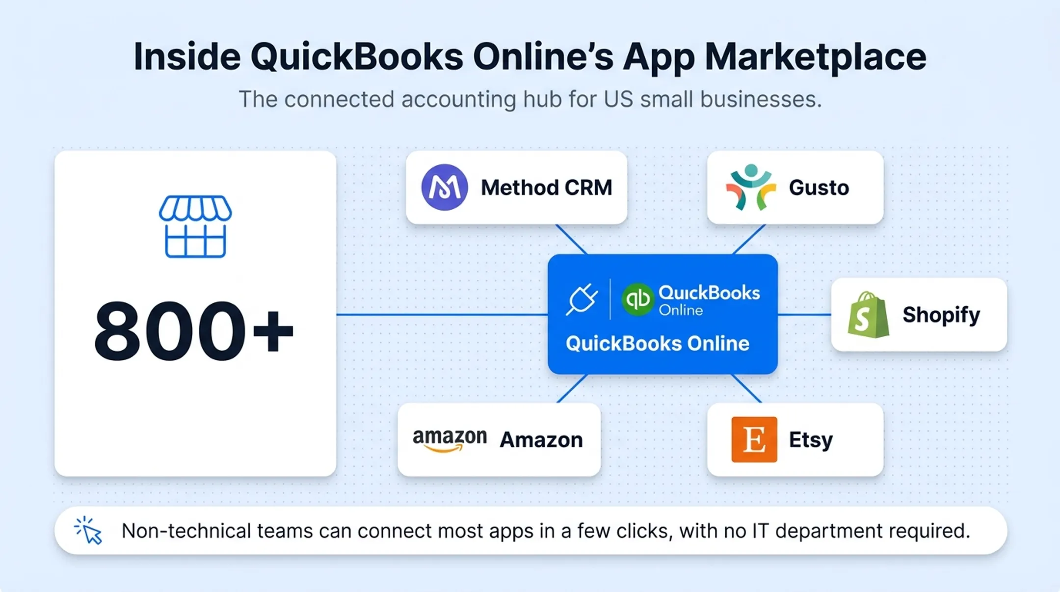 QuickBooks Online app marketplace showing integration options for CRM and payroll