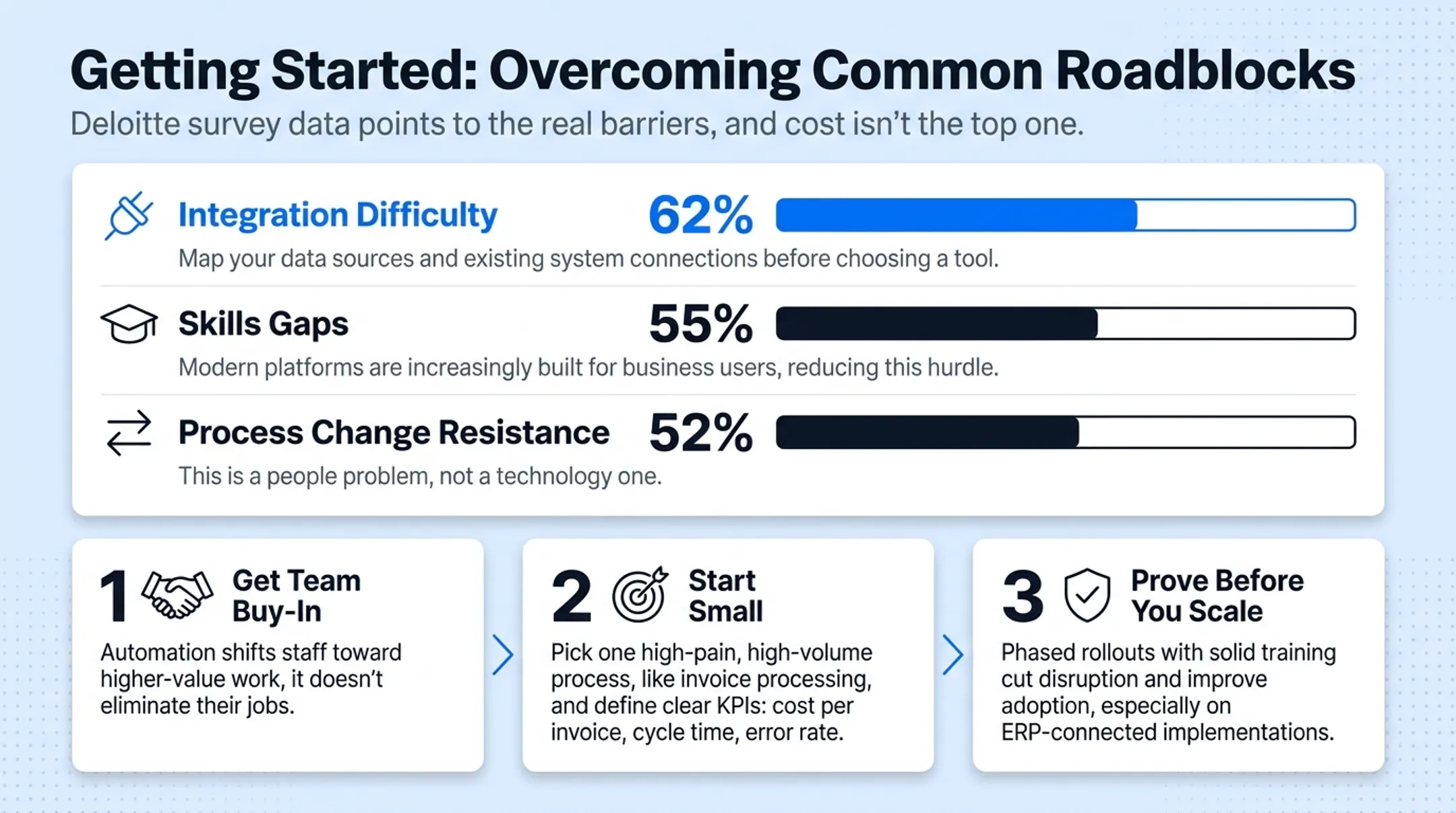 Top three back-office automation implementation barriers ranked by percentage