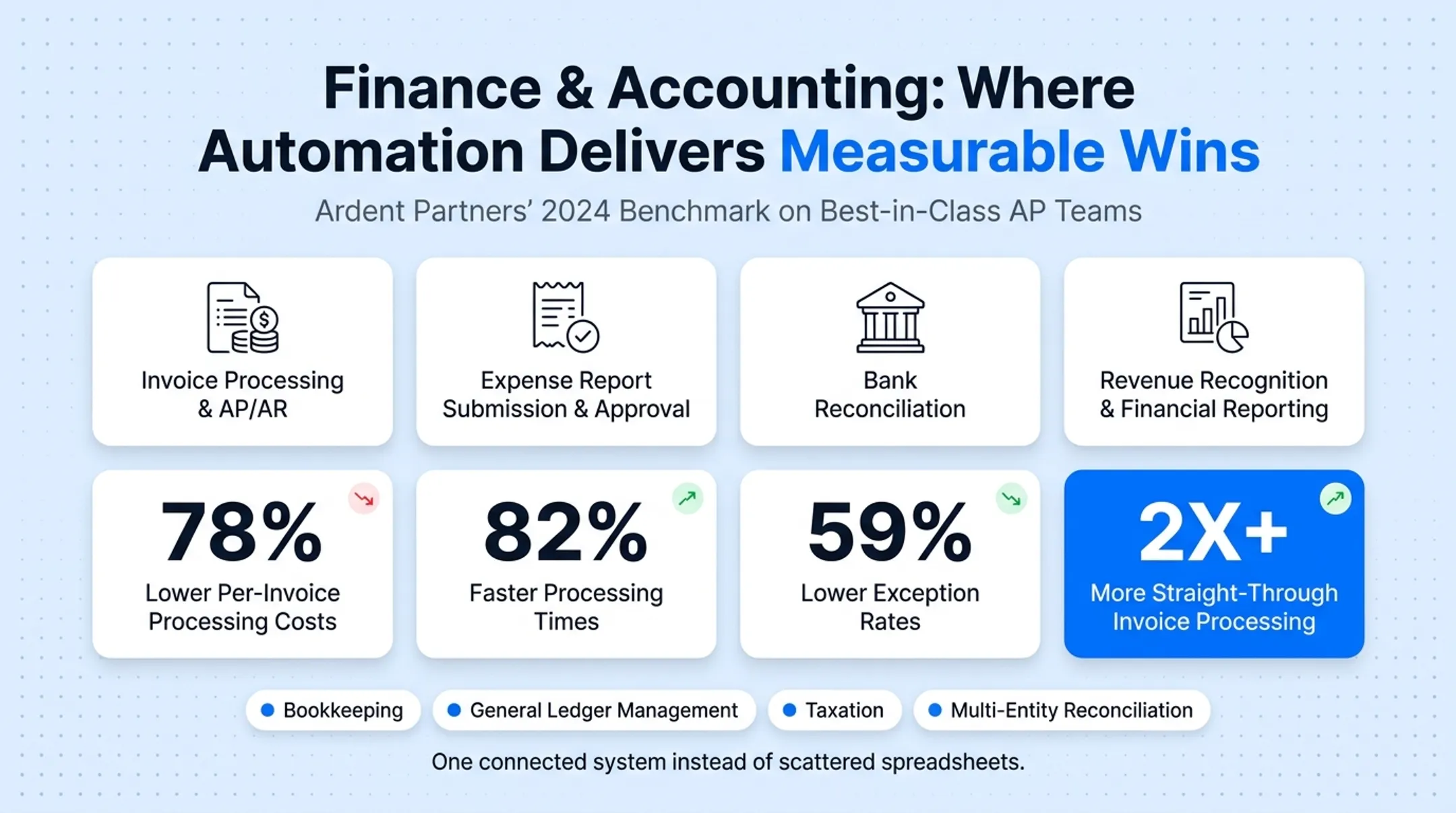Best-in-Class accounts payable teams performance advantages statistics comparison chart