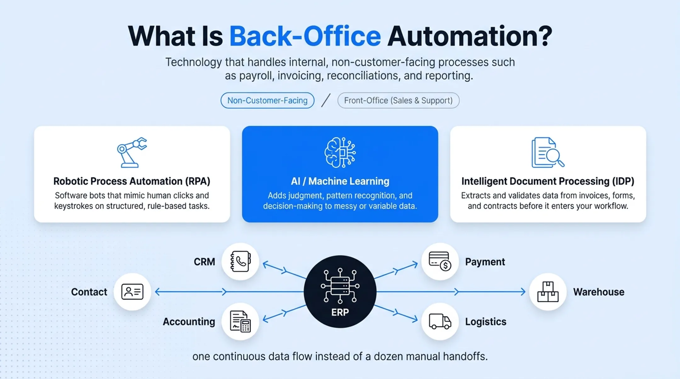 Three core back-office automation technologies RPA AI and IDP compared