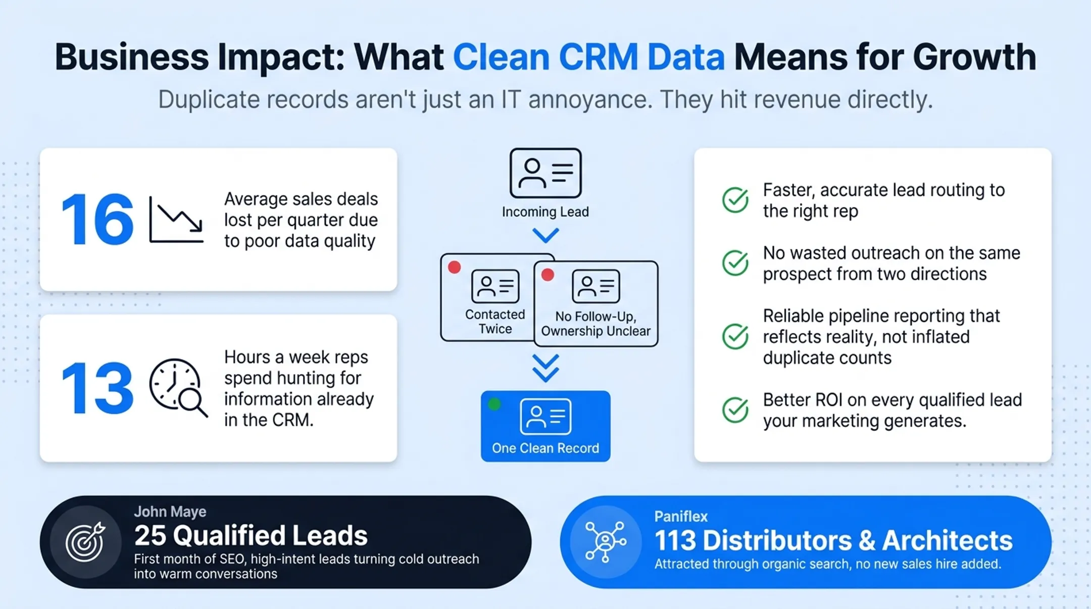 CRM dashboard showing clean pipeline reporting and lead routing metrics