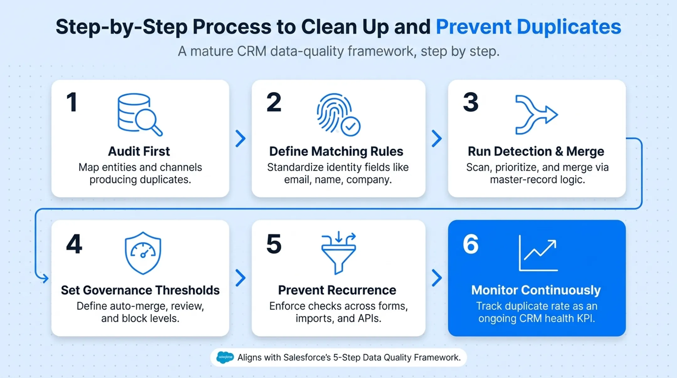 Six-step process to clean up and prevent CRM duplicates