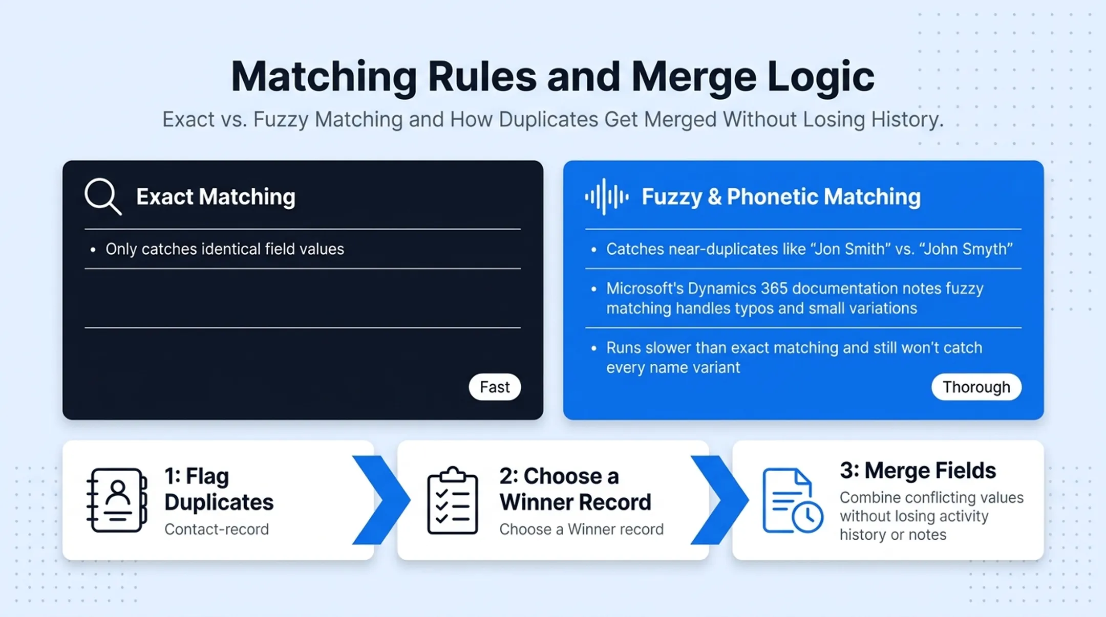 Three CRM deduplication methods comparison on-demand automated preventative