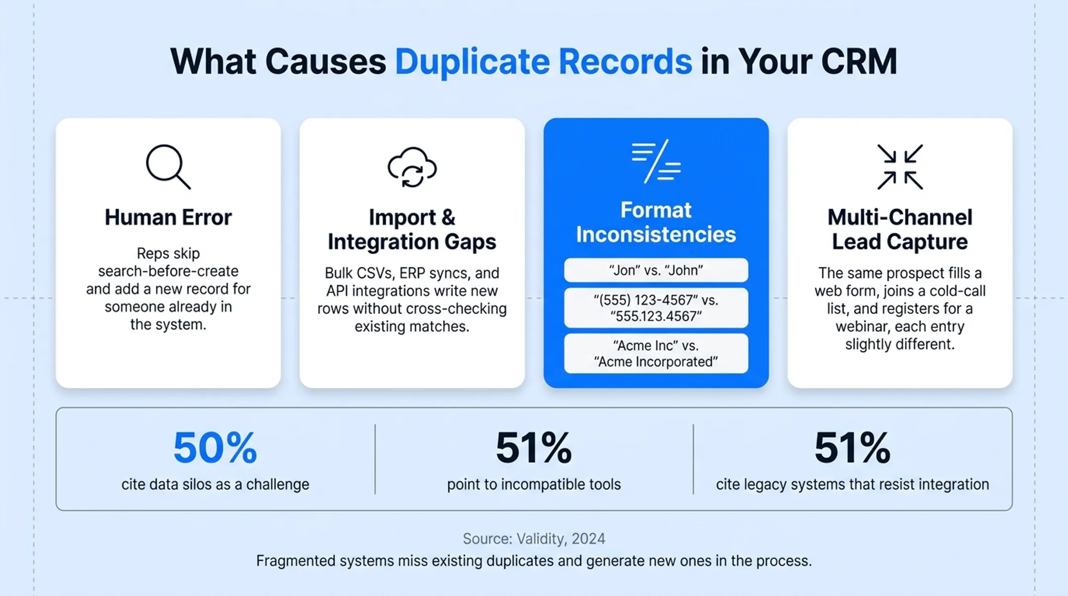 Four common causes of CRM duplicate records diagram