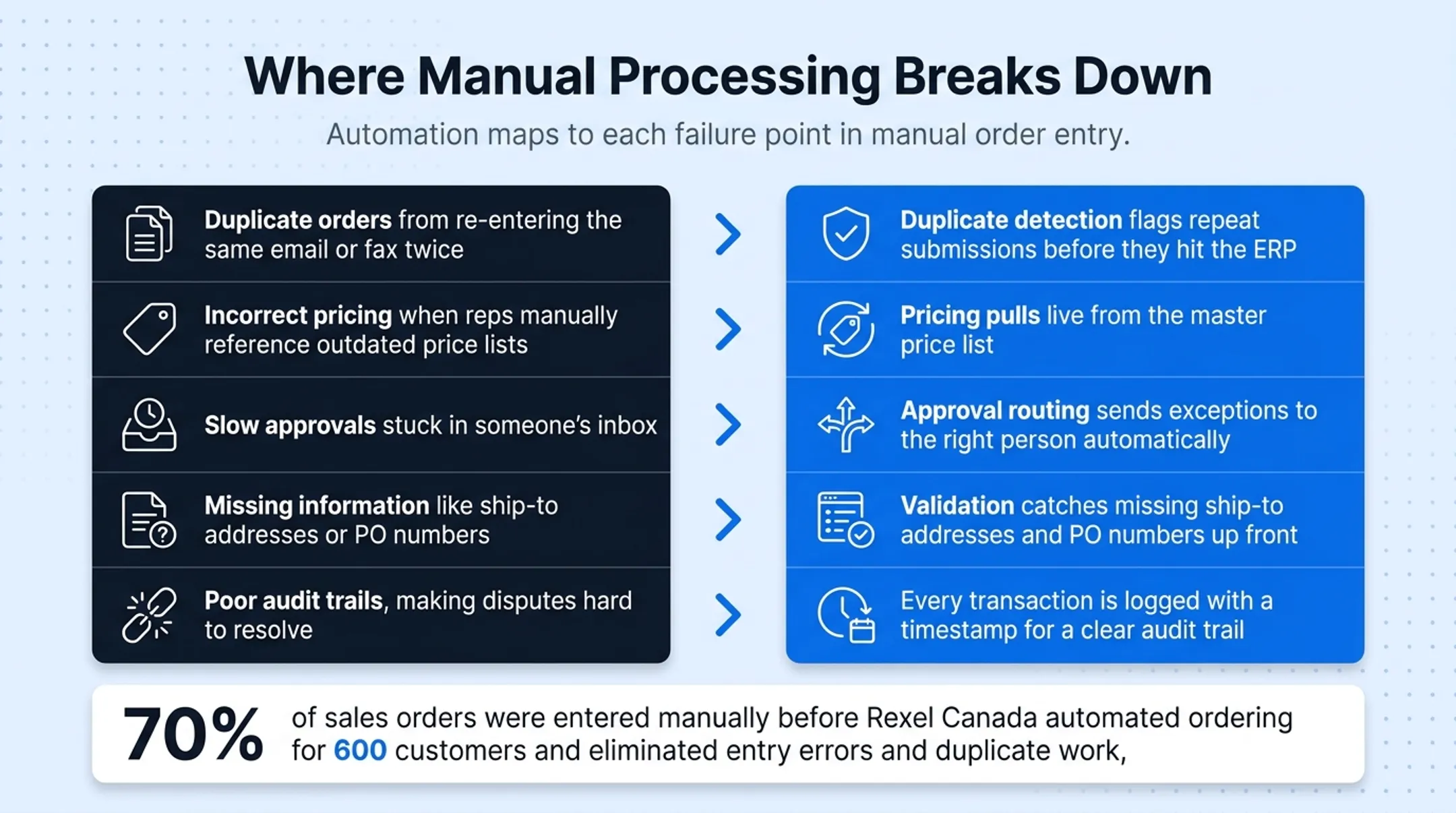 automated sales order processing workflow from capture to ERP sync
