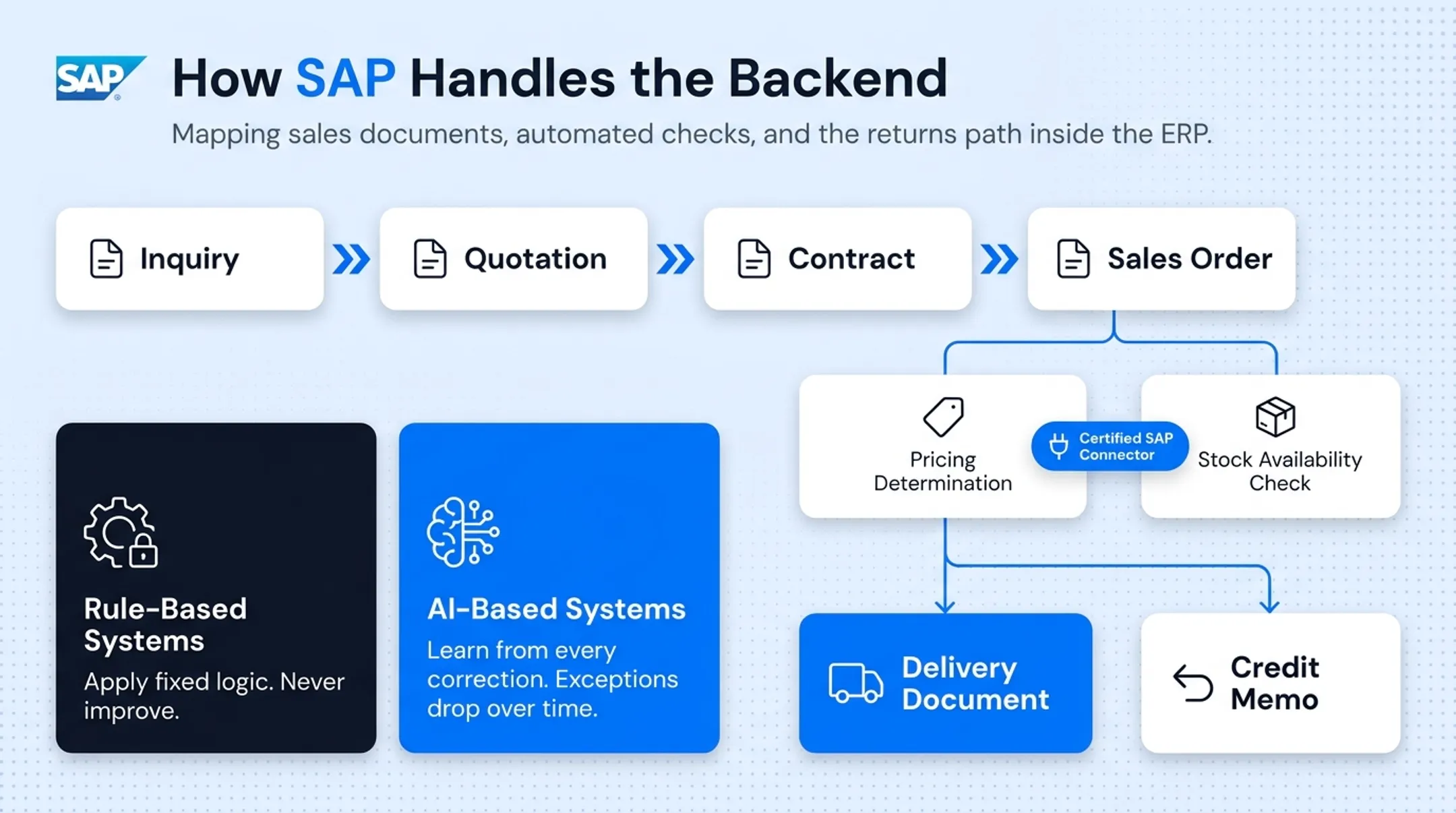 SAP ERP interface displaying sales order document and pricing details