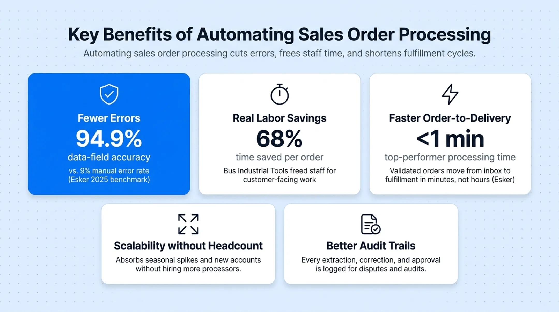 manual versus automated sales order processing error rate comparison