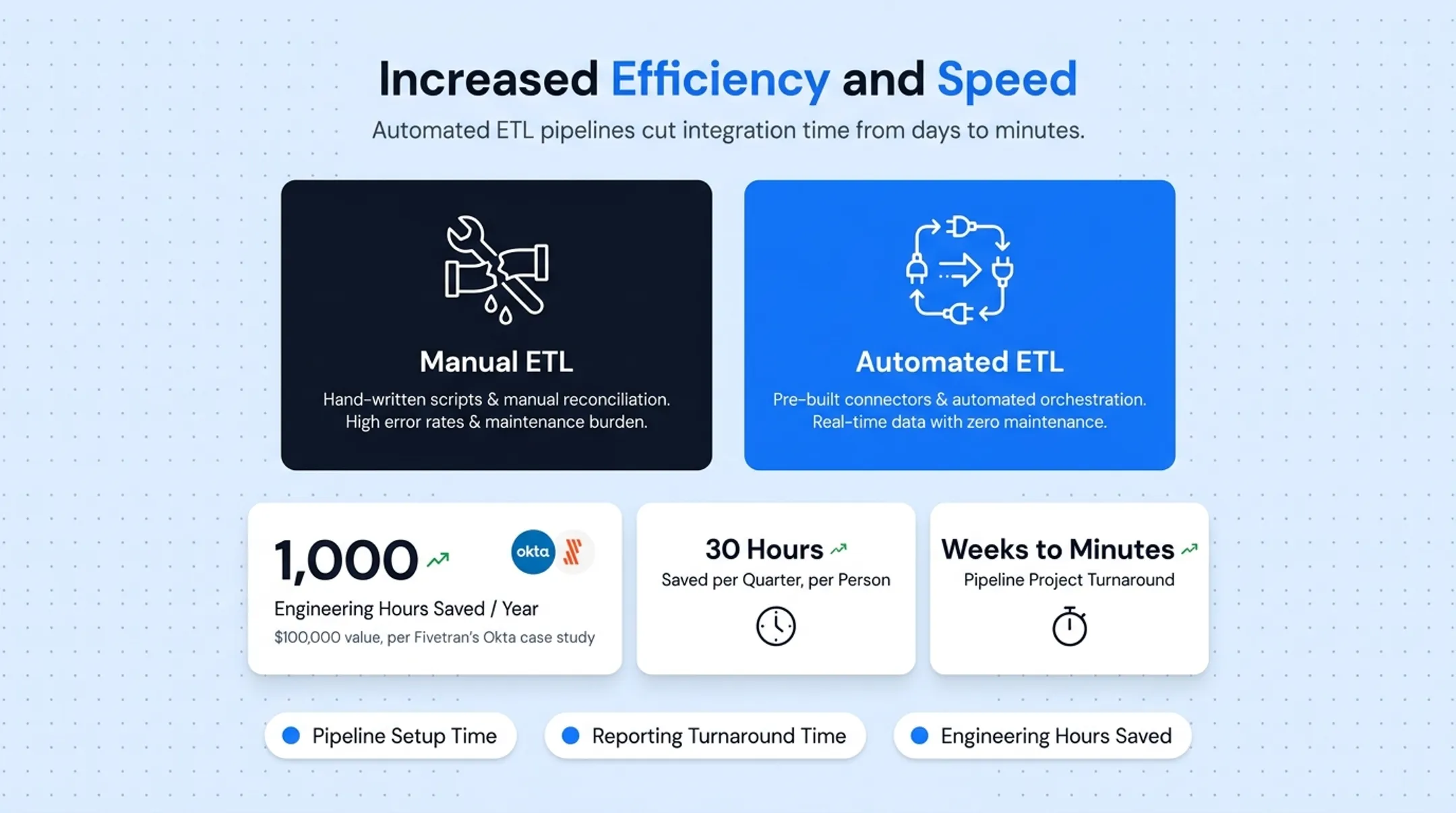 Engineering hours and cost savings from automated data pipeline integration