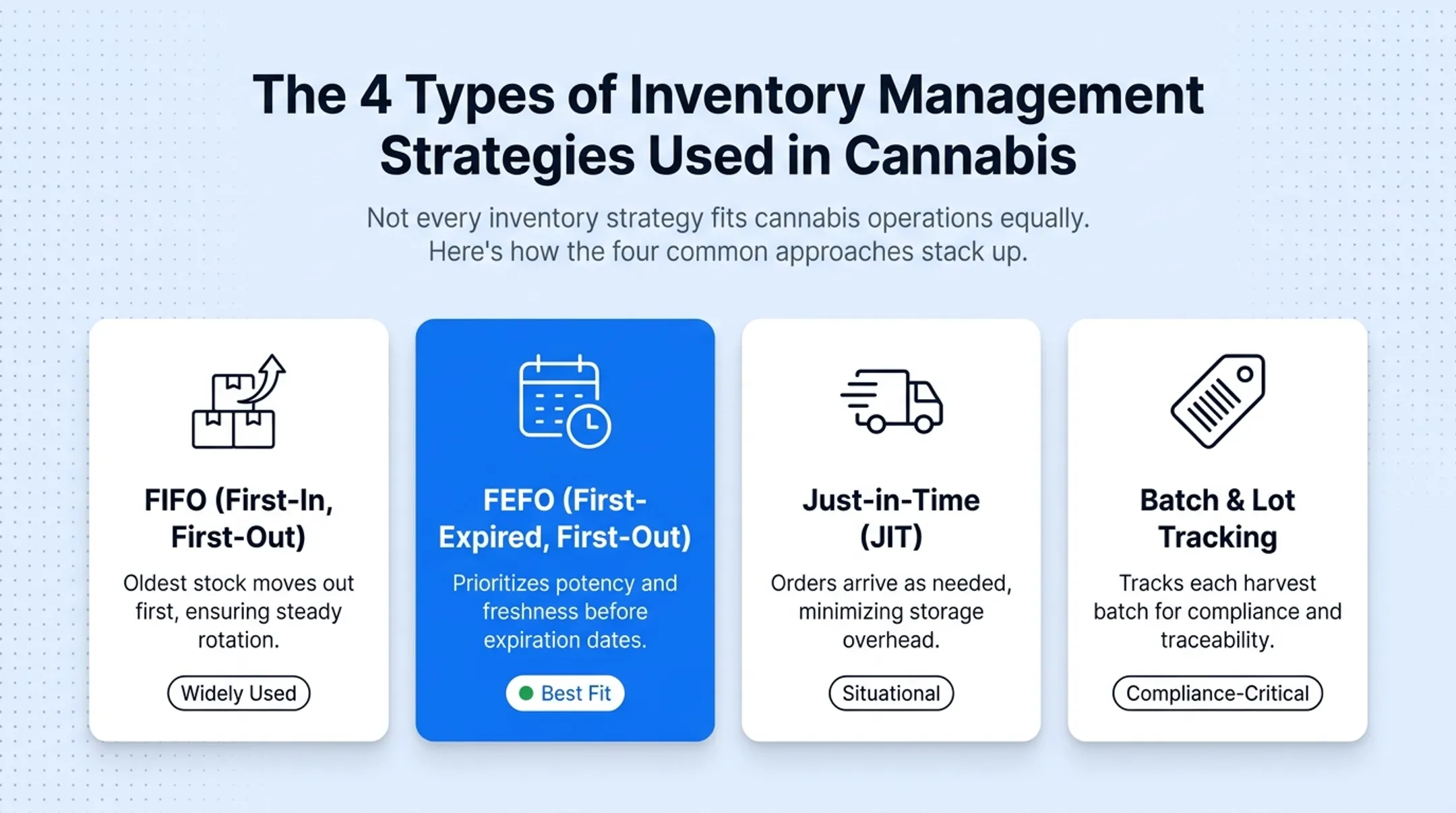 Comparison of four cannabis inventory strategies FIFO LIFO JIT ABC