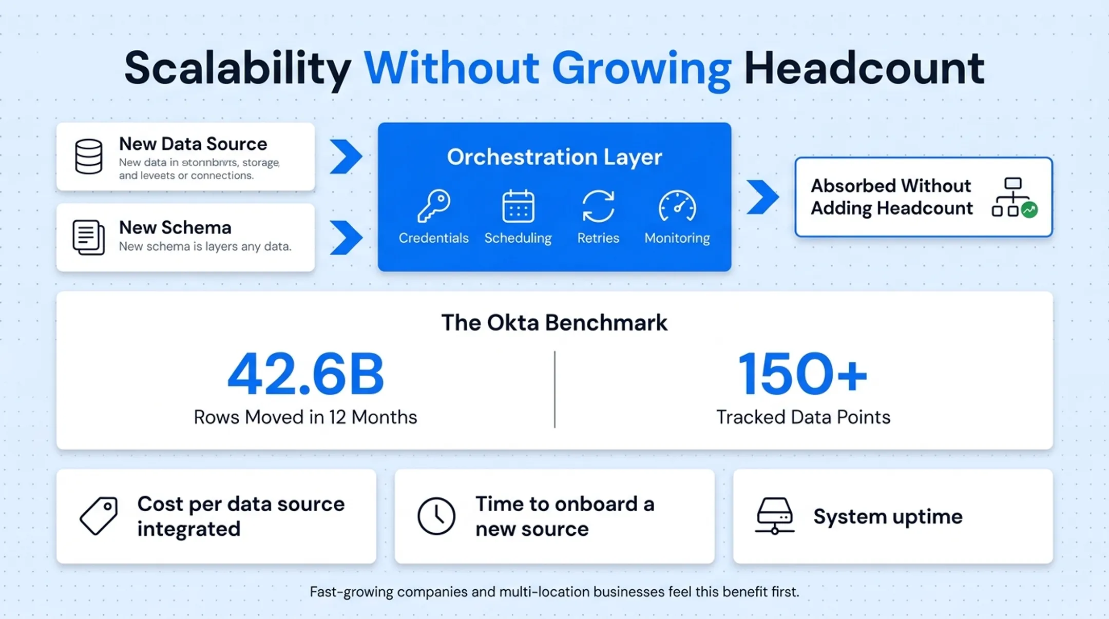 Scalable data pipeline architecture handling multiple sources without added headcount