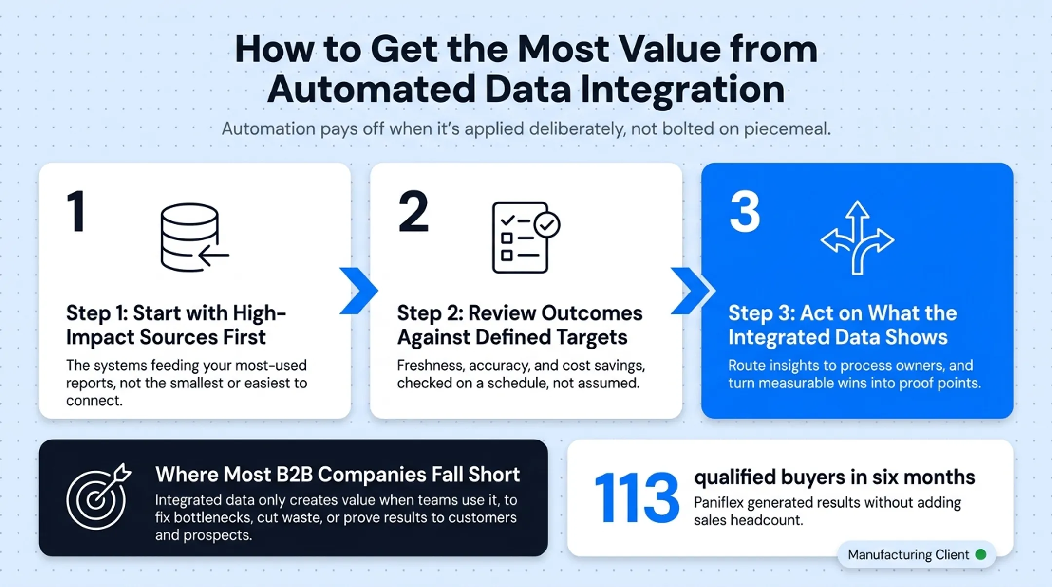 Three-step framework for maximizing automated data integration value
