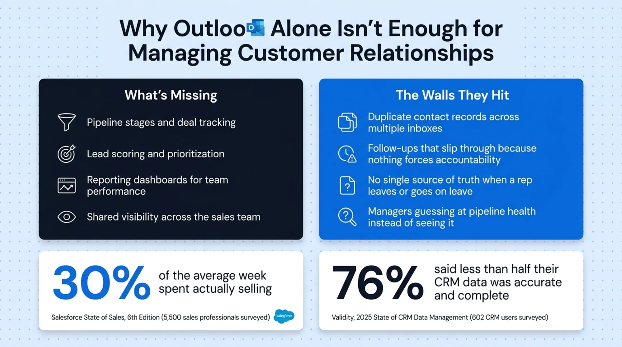 Outlook alone versus CRM comparison showing missing sales features