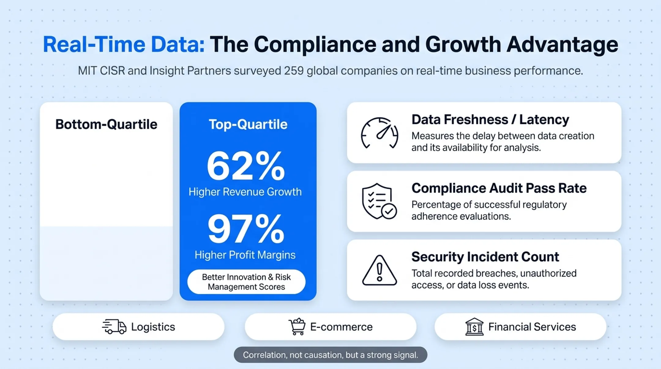 Real-time business performance versus slower data reporting revenue comparison